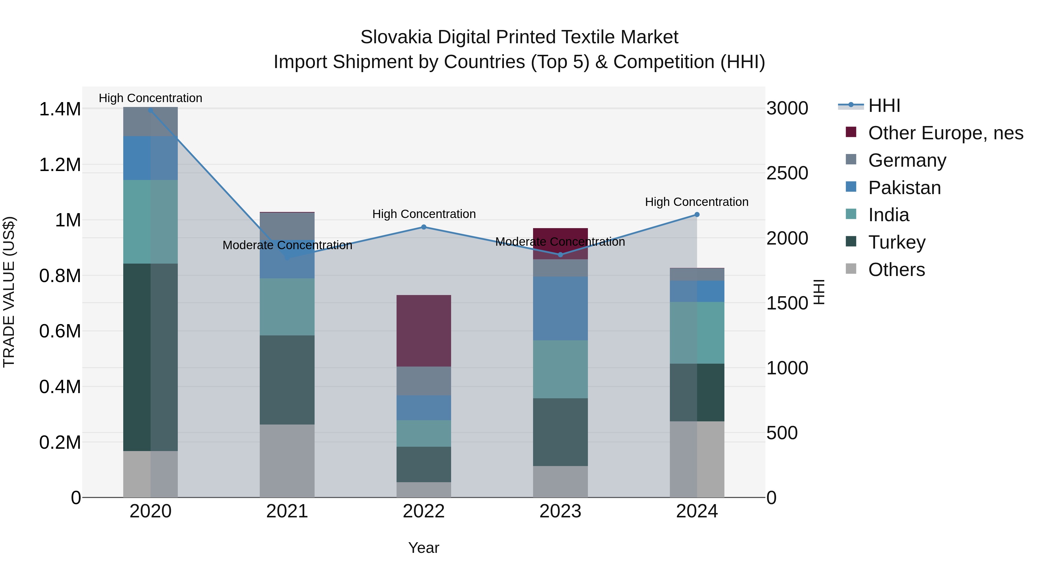 Slovakia Digital Printed Textile Market Top 5 Importing Countries and Market Competition (HHI) Analysis
