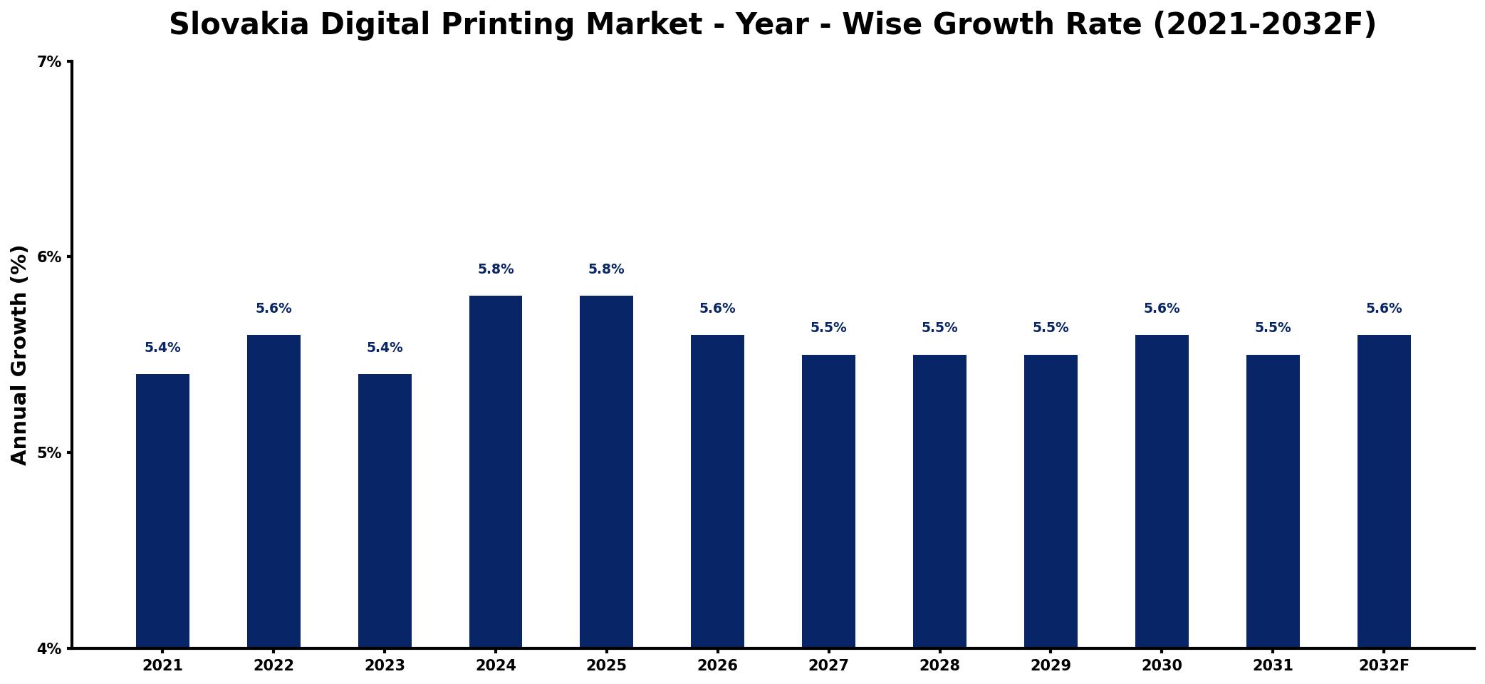 Slovakia Digital Printing Market Year-wise Growth Rate and Key Drivers