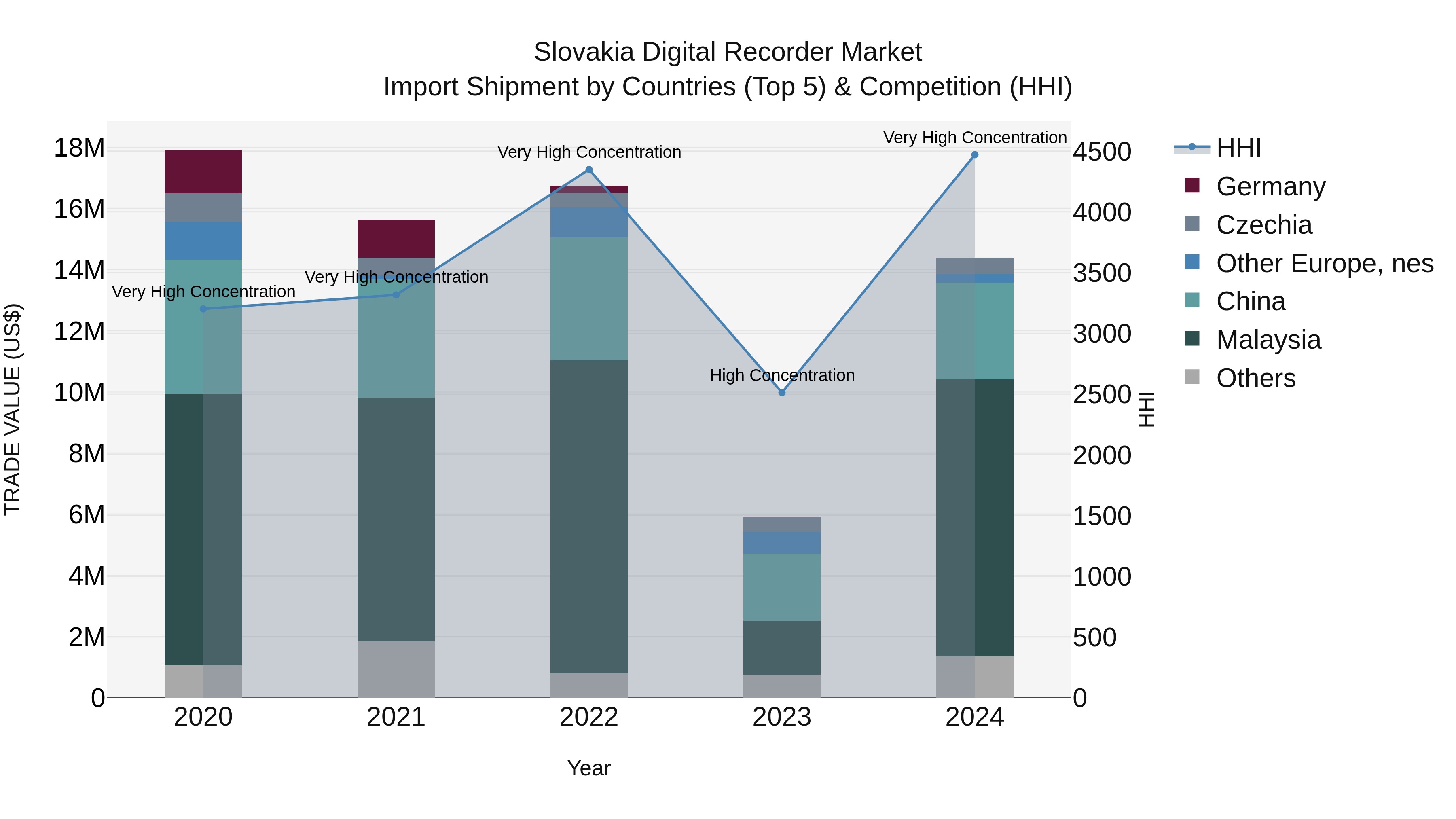 Slovakia Digital Recorder Market Top 5 Importing Countries and Market Competition (HHI) Analysis
