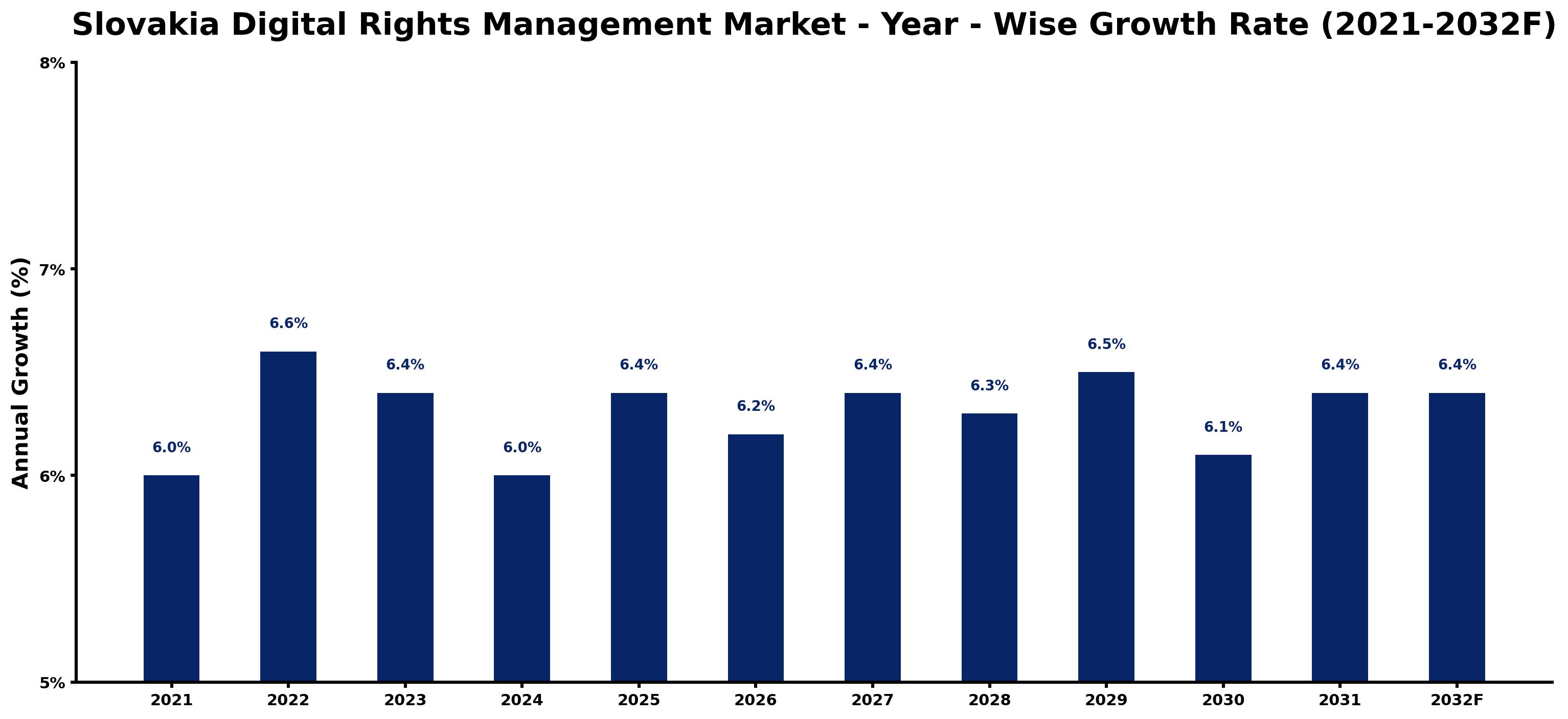 Slovakia Digital Rights Management Market Year-wise Growth Rate and Key Drivers