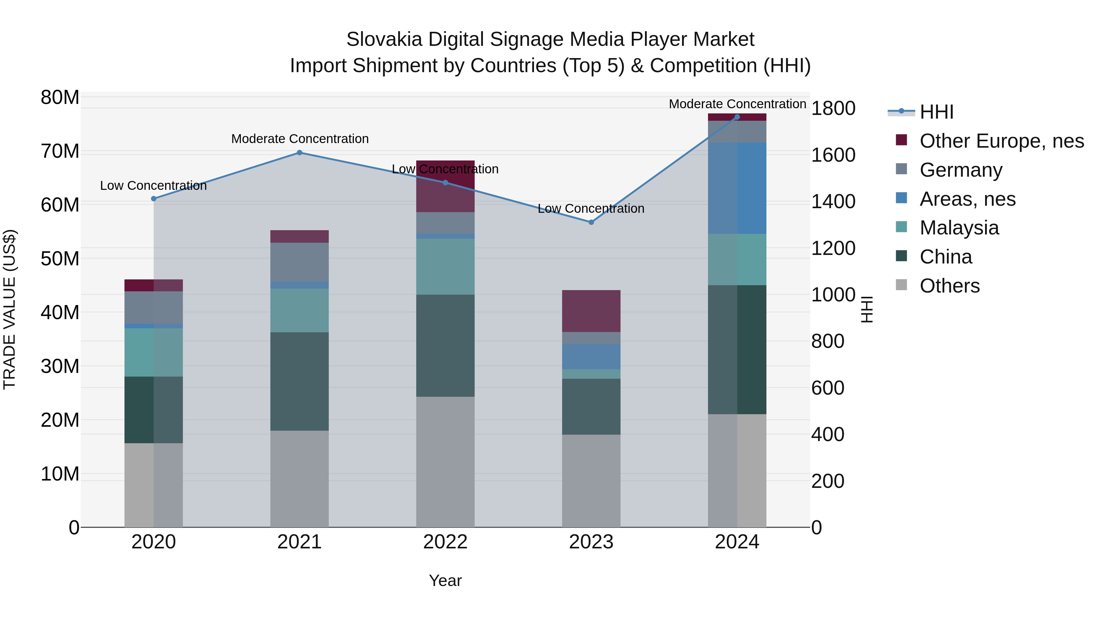 Slovakia Digital Signage Media Player Market Top 5 Importing Countries and Market Competition (HHI) Analysis