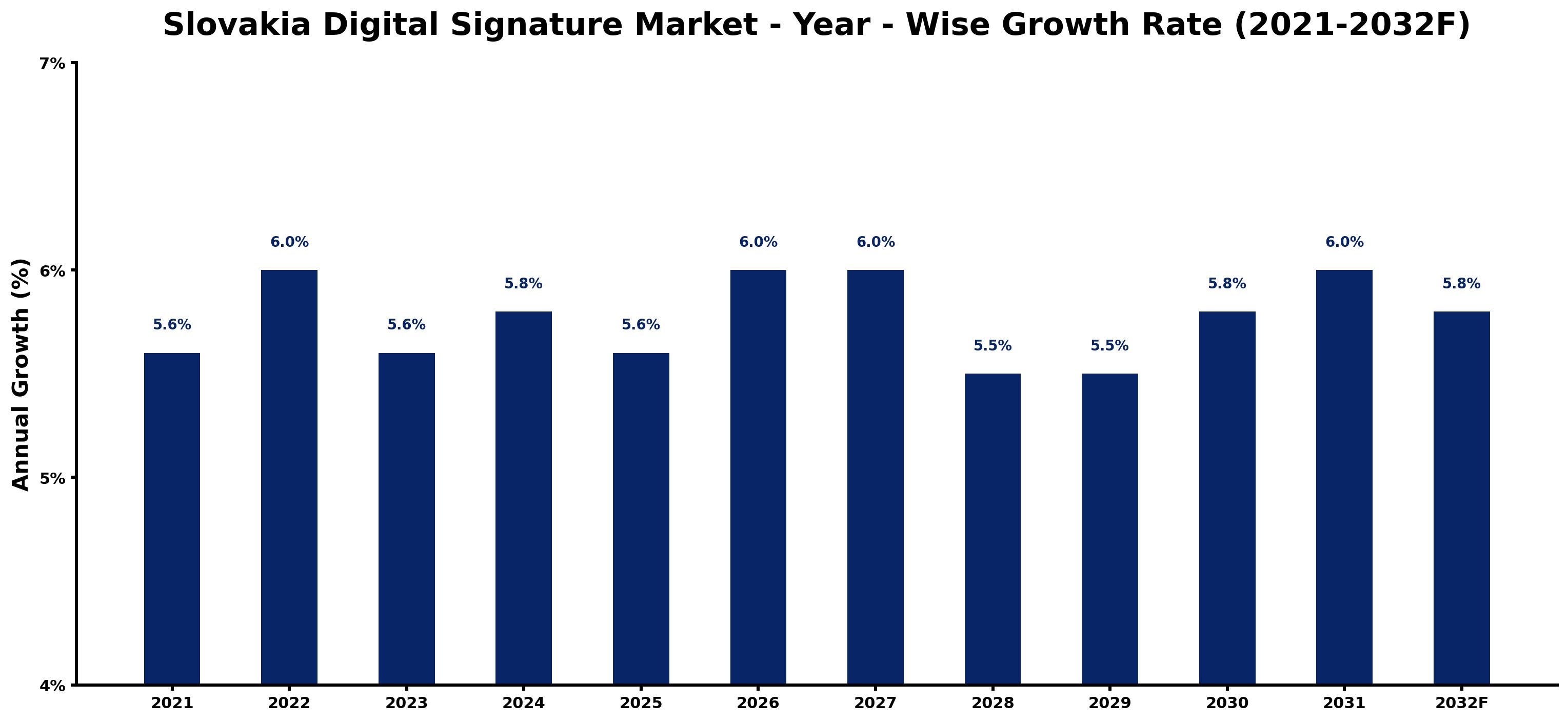 Slovakia Digital Signature Market Year-wise Growth Rate and Key Drivers