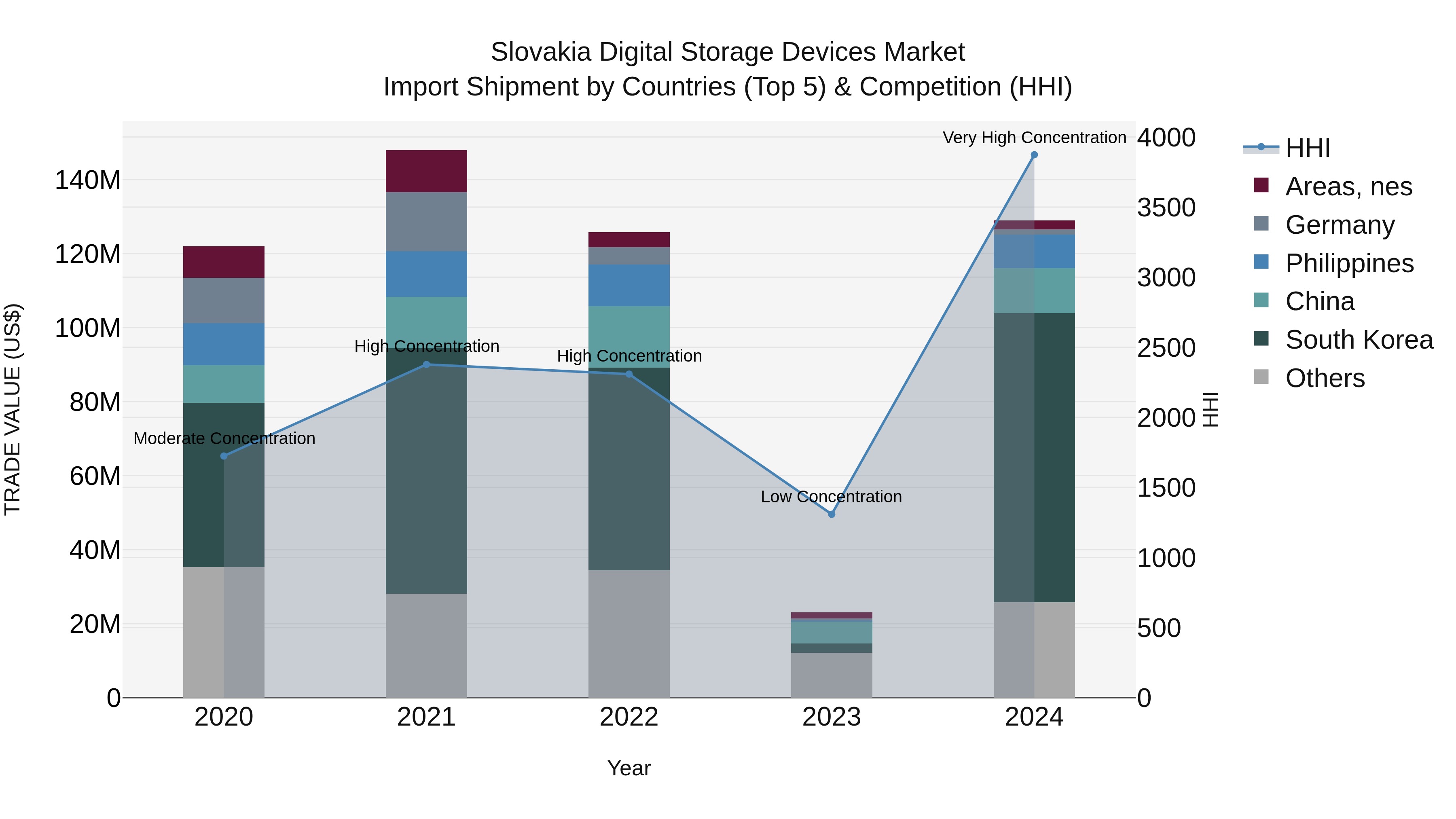 Slovakia Digital Storage Devices Market Top 5 Importing Countries and Market Competition (HHI) Analysis