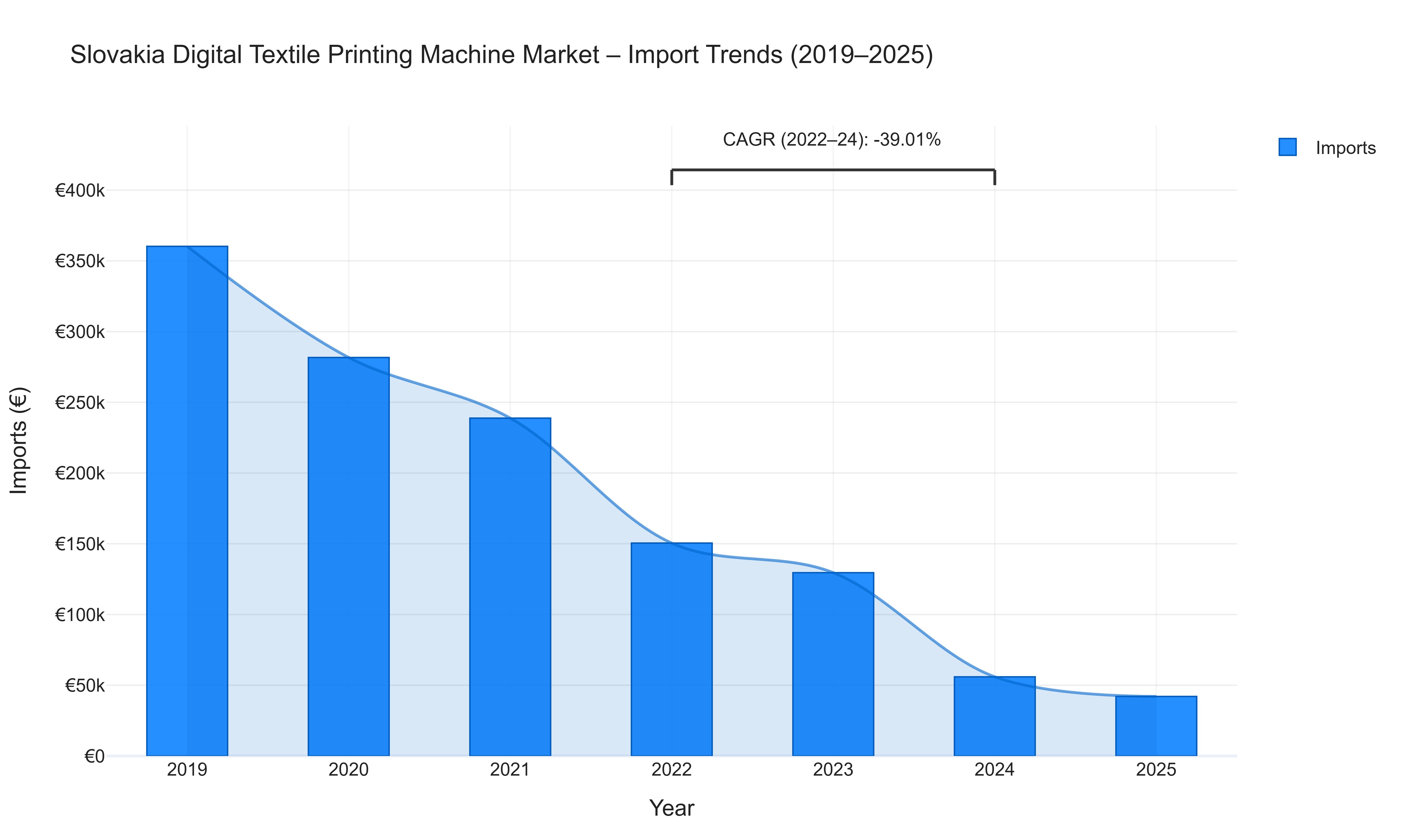 Slovakia Digital Textile Printing Machine Market - Import Trends (2019-2025)