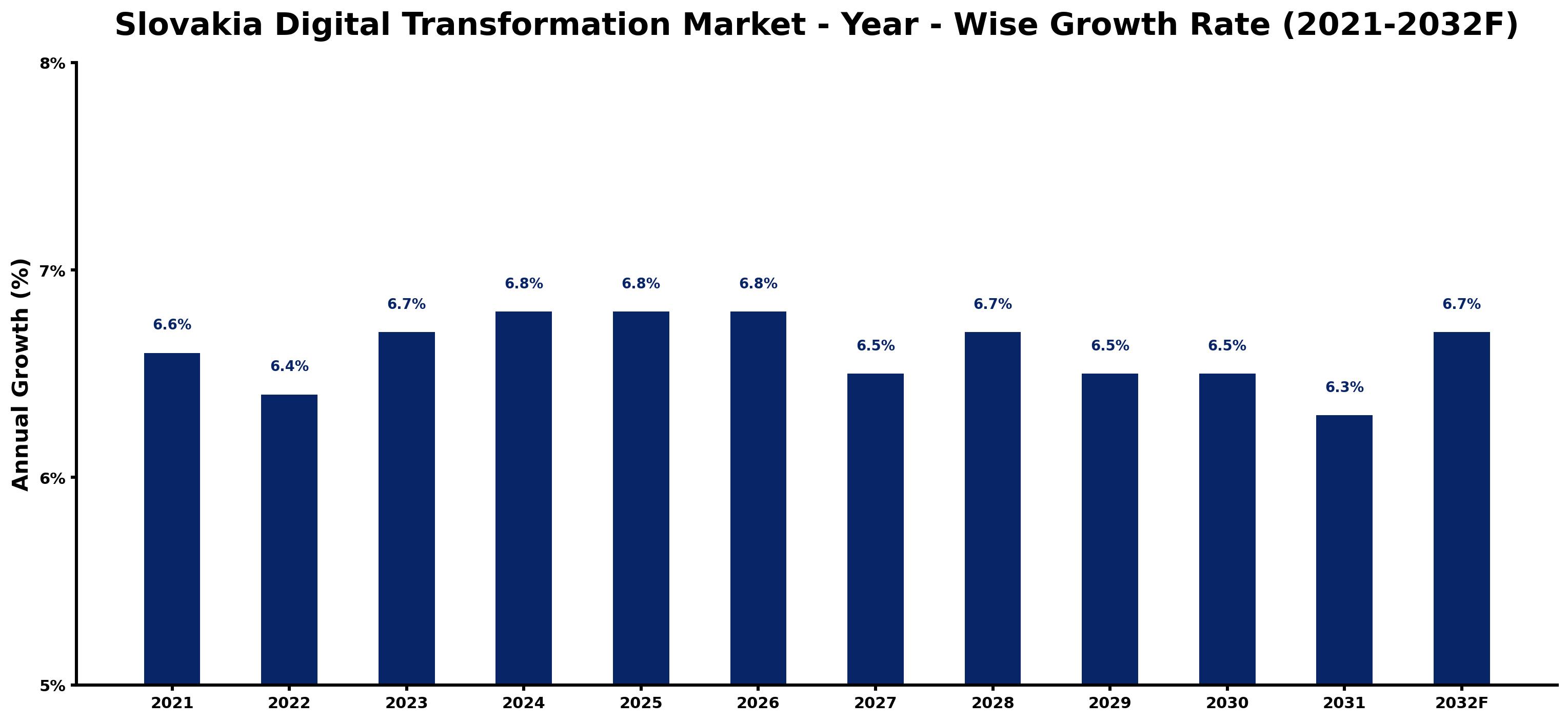 Slovakia Digital Transformation Market Year-wise Growth Rate and Key Drivers