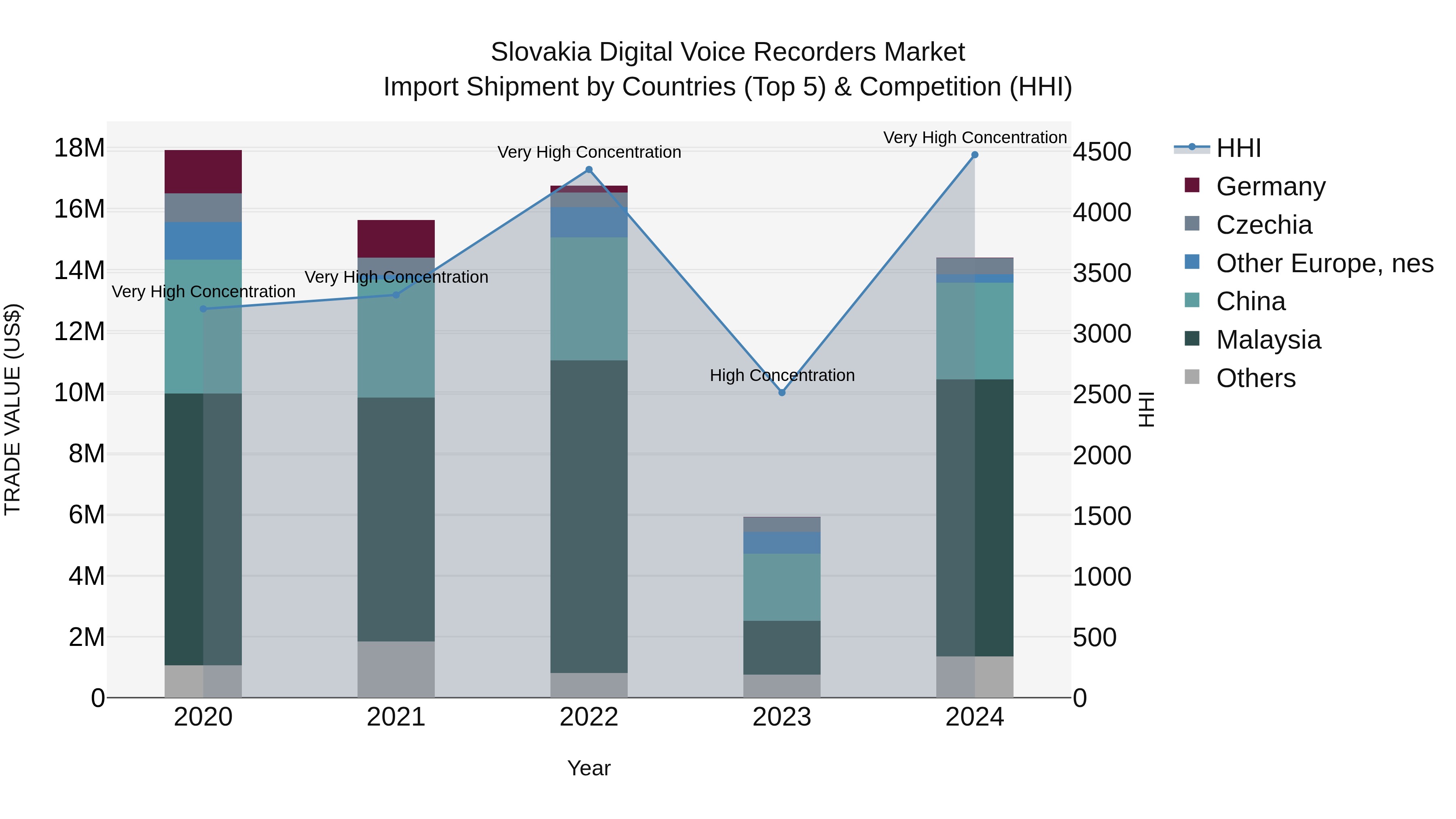 Slovakia Digital Voice Recorders Market Top 5 Importing Countries and Market Competition (HHI) Analysis