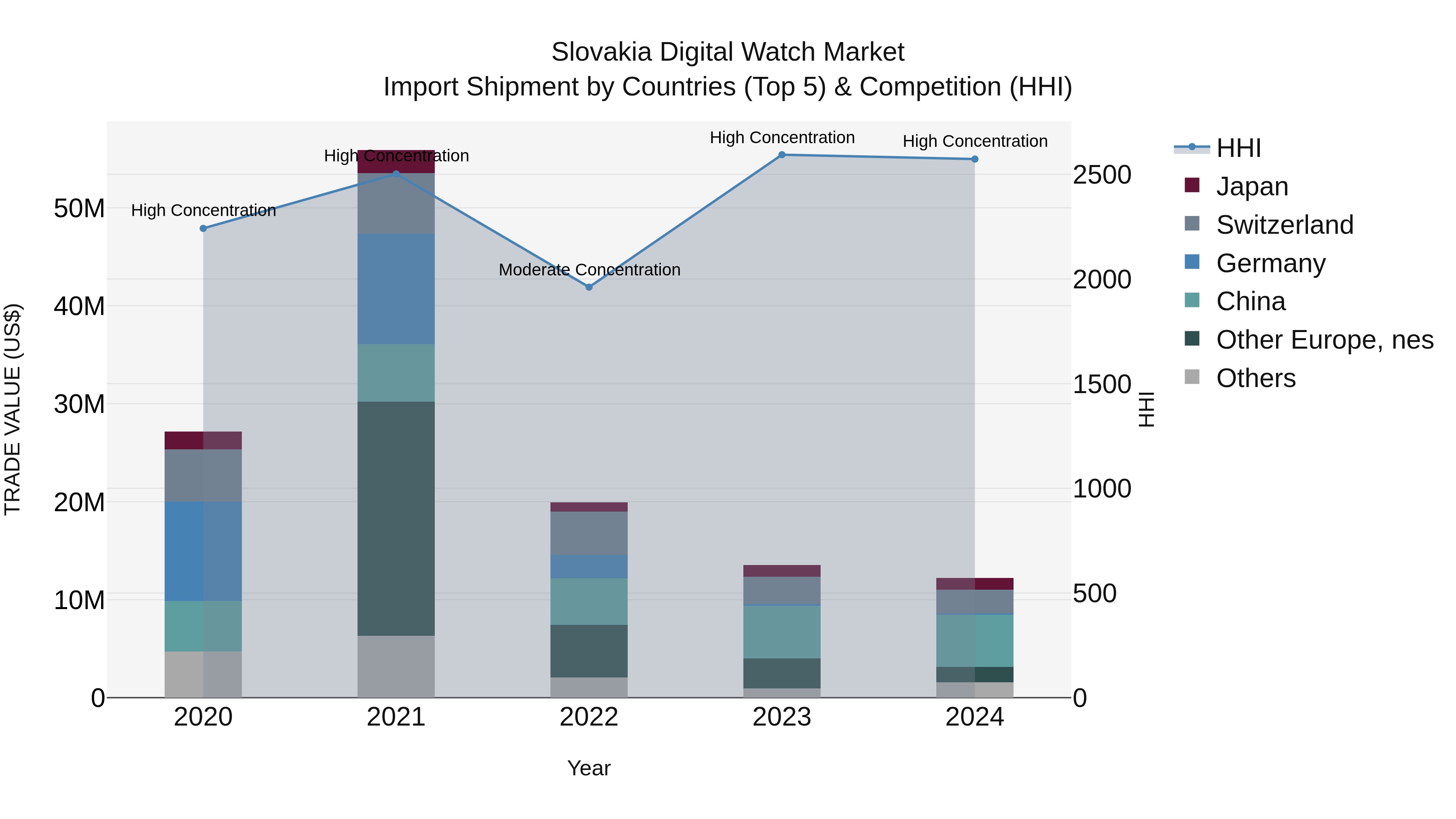 Slovakia Digital Watch Market Top 5 Importing Countries and Market Competition (HHI) Analysis
