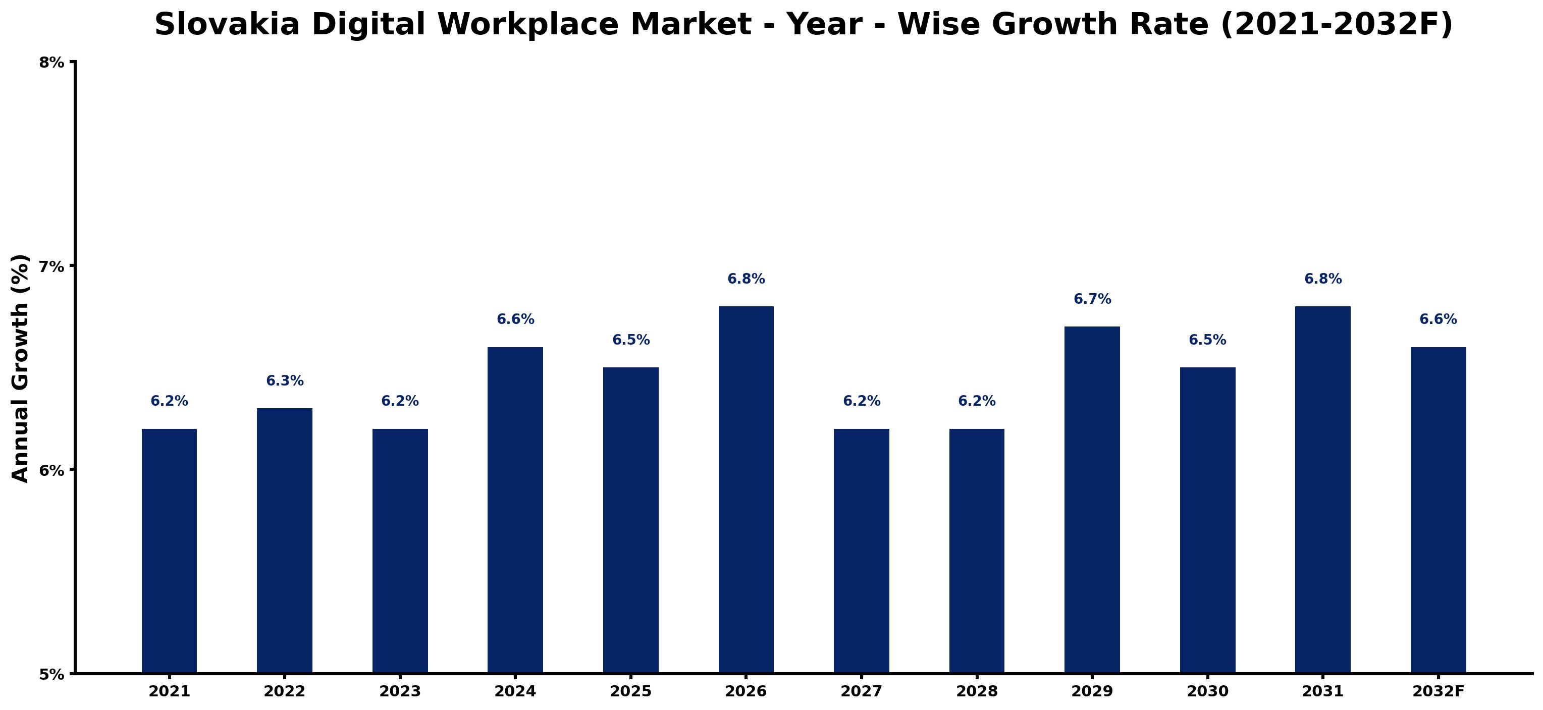 Slovakia Digital Workplace Market Year-wise Growth Rate and Key Drivers