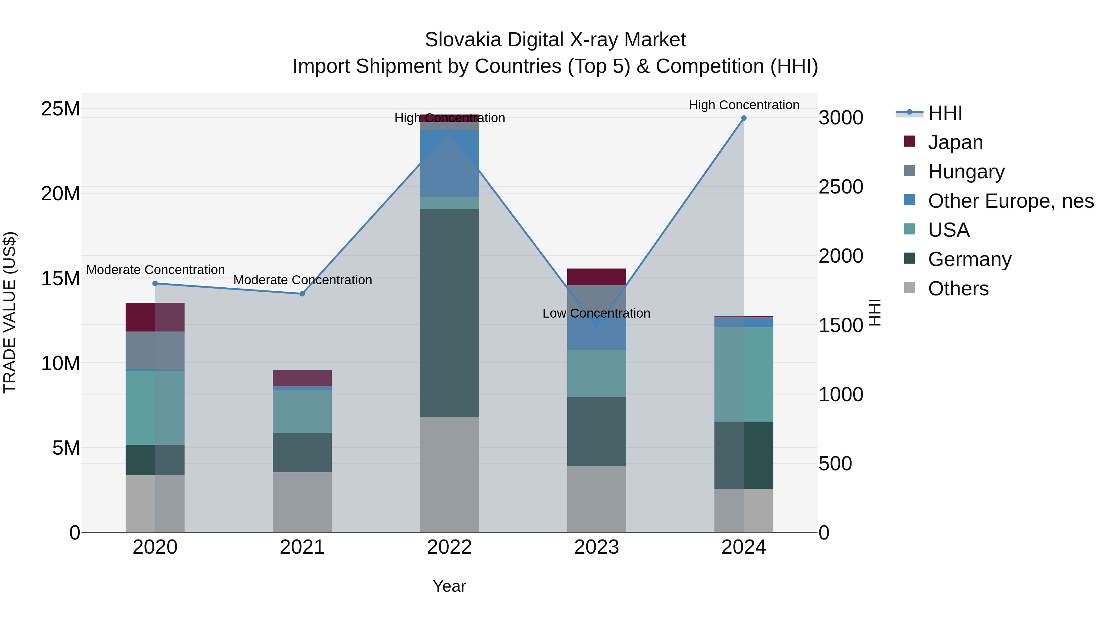 Slovakia Digital X Ray Market Top 5 Importing Countries and Market Competition (HHI) Analysis