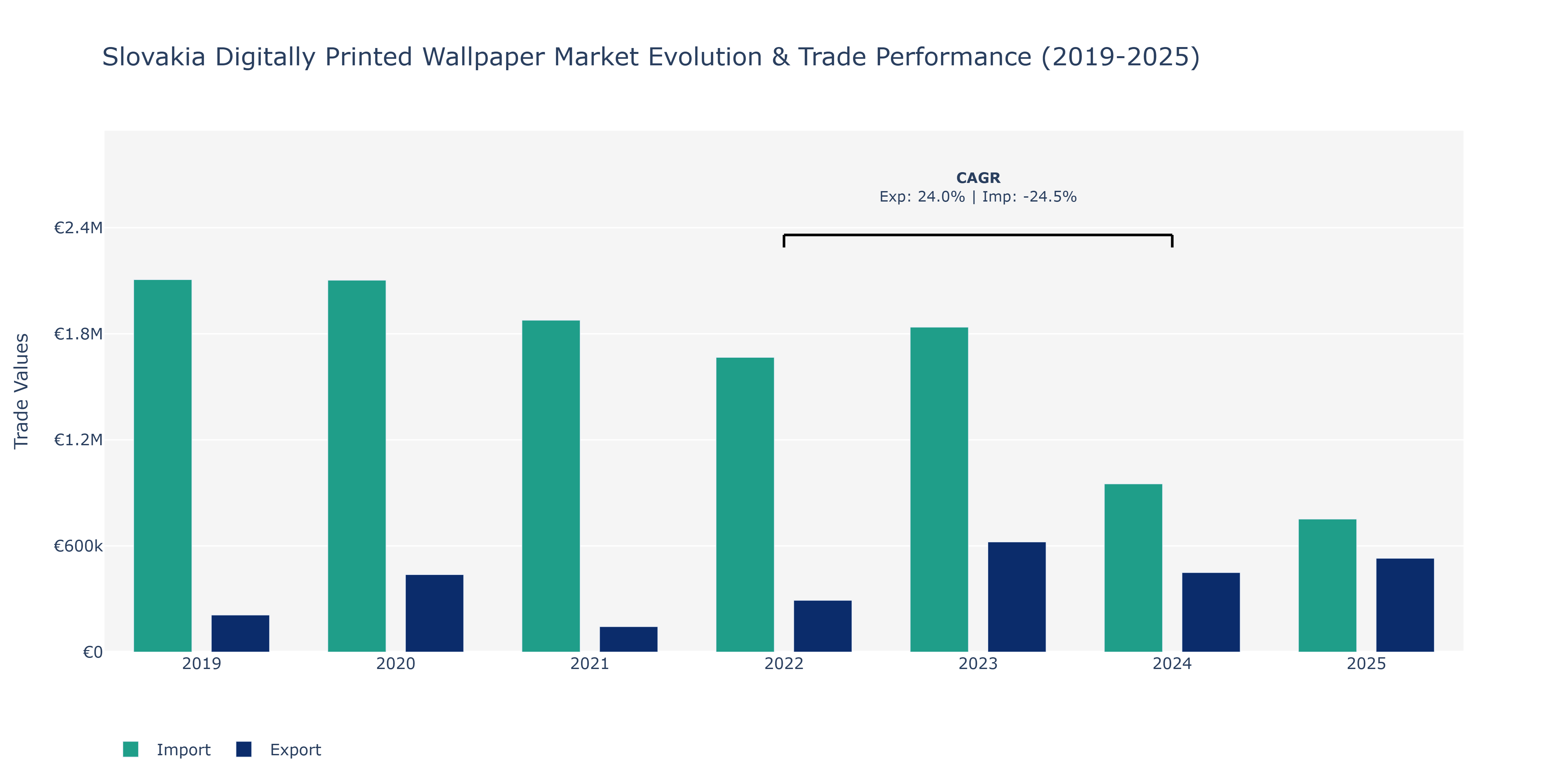 Slovakia Digitally Printed Wallpaper Market: Production & Trade Performance (2019-2025) Size