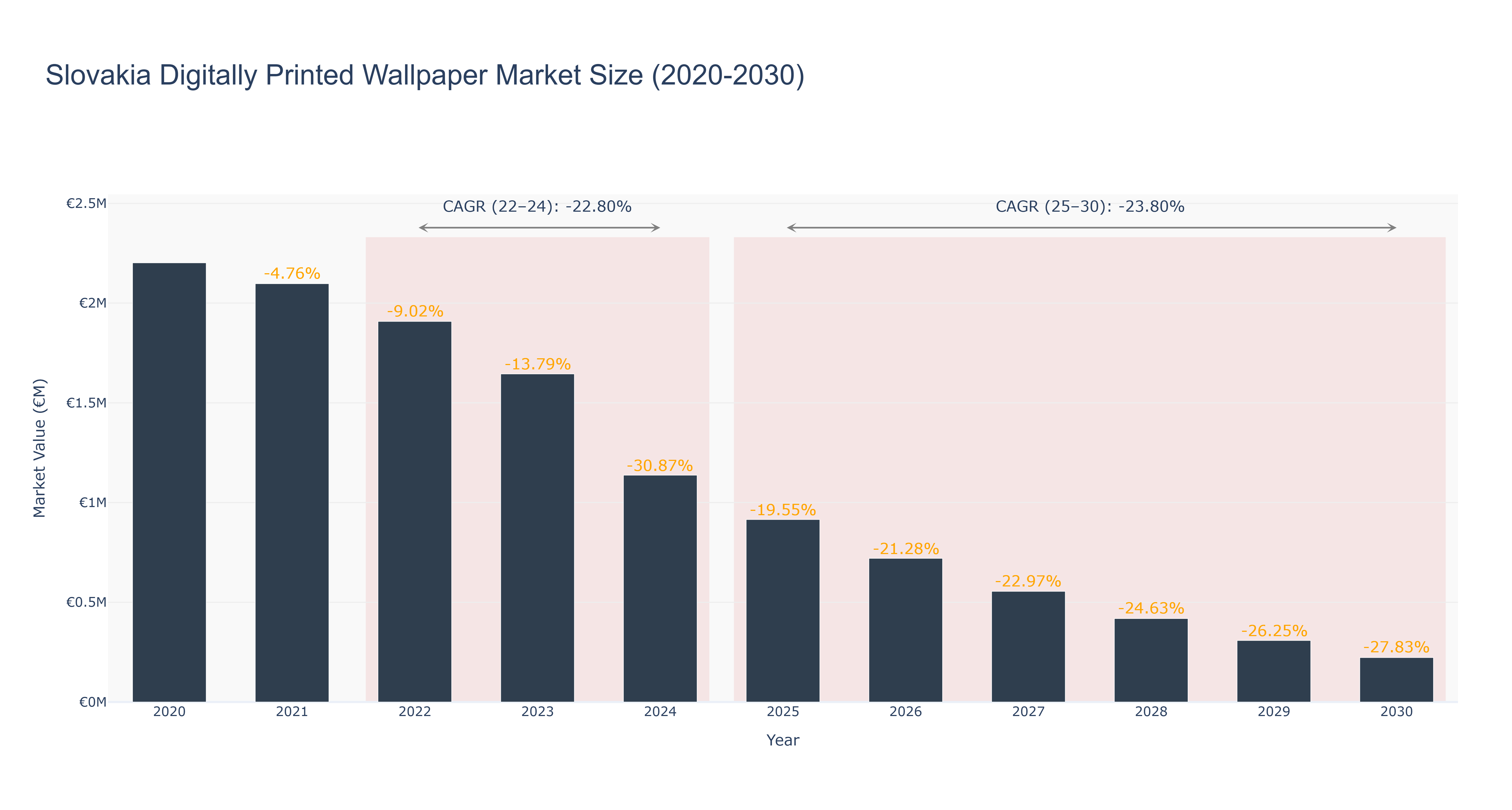 Slovakia Digitally Printed Wallpaper Market Size (2020-2030) Size