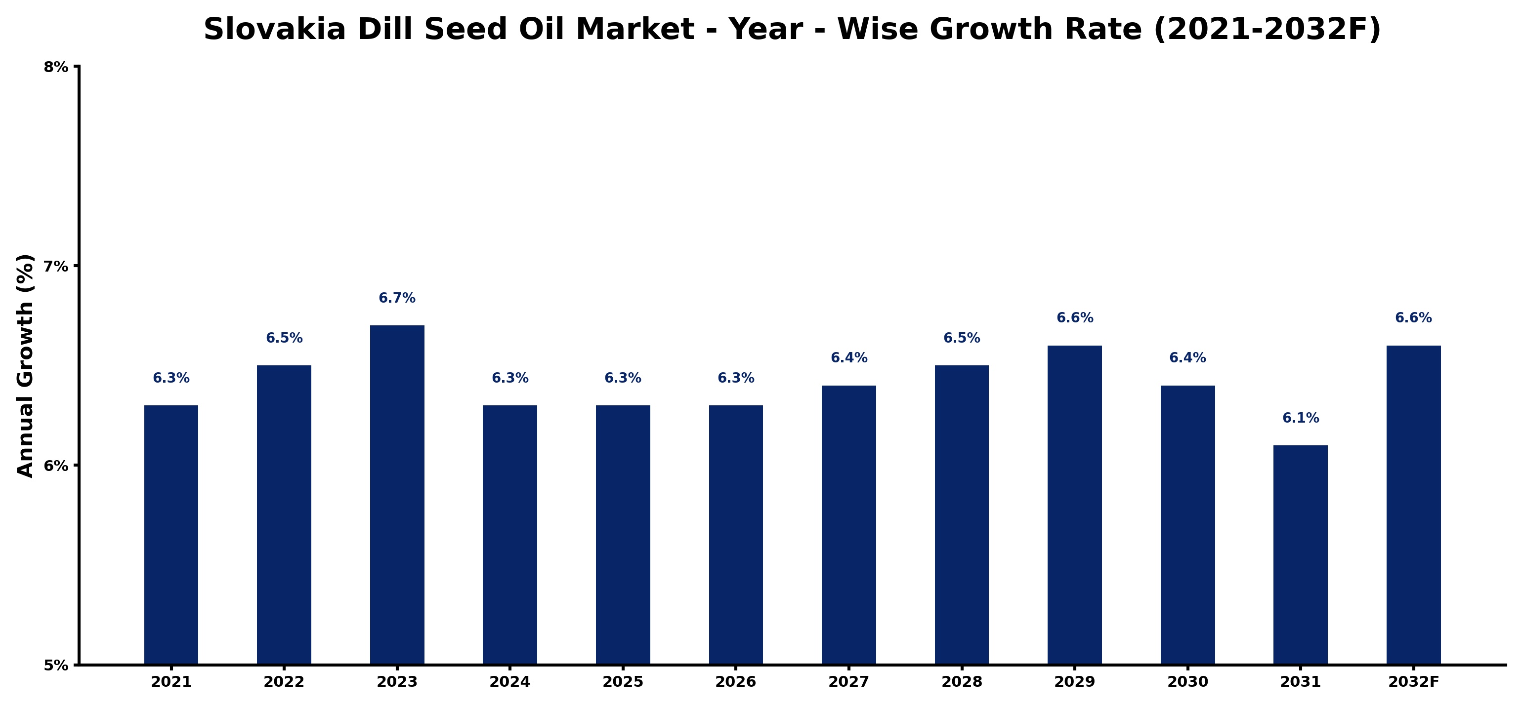 Slovakia Dill Seed Oil Market Year-wise Growth Rate and Key Drivers