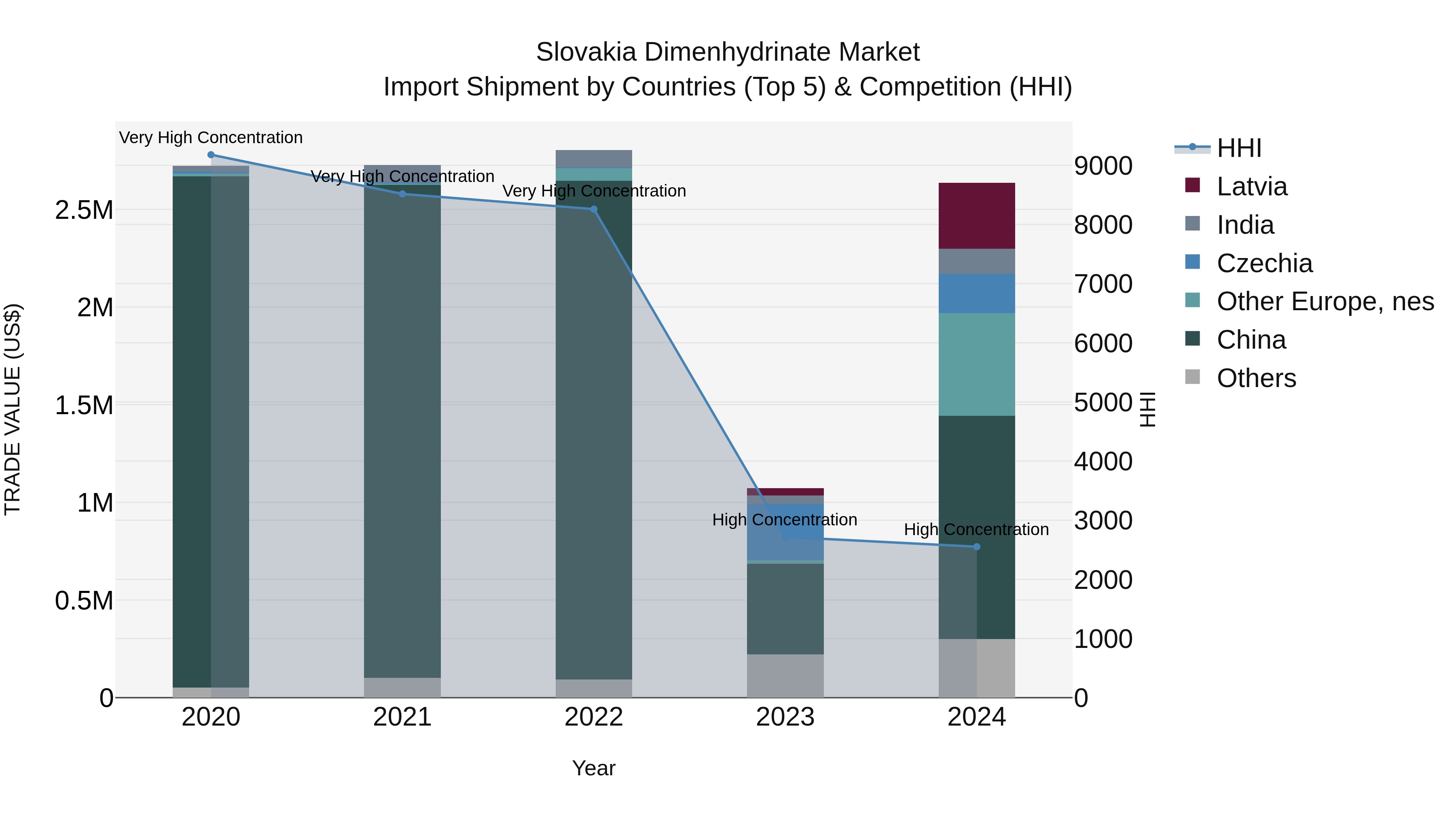 Slovakia Dimenhydrinate Market Top 5 Importing Countries and Market Competition (HHI) Analysis