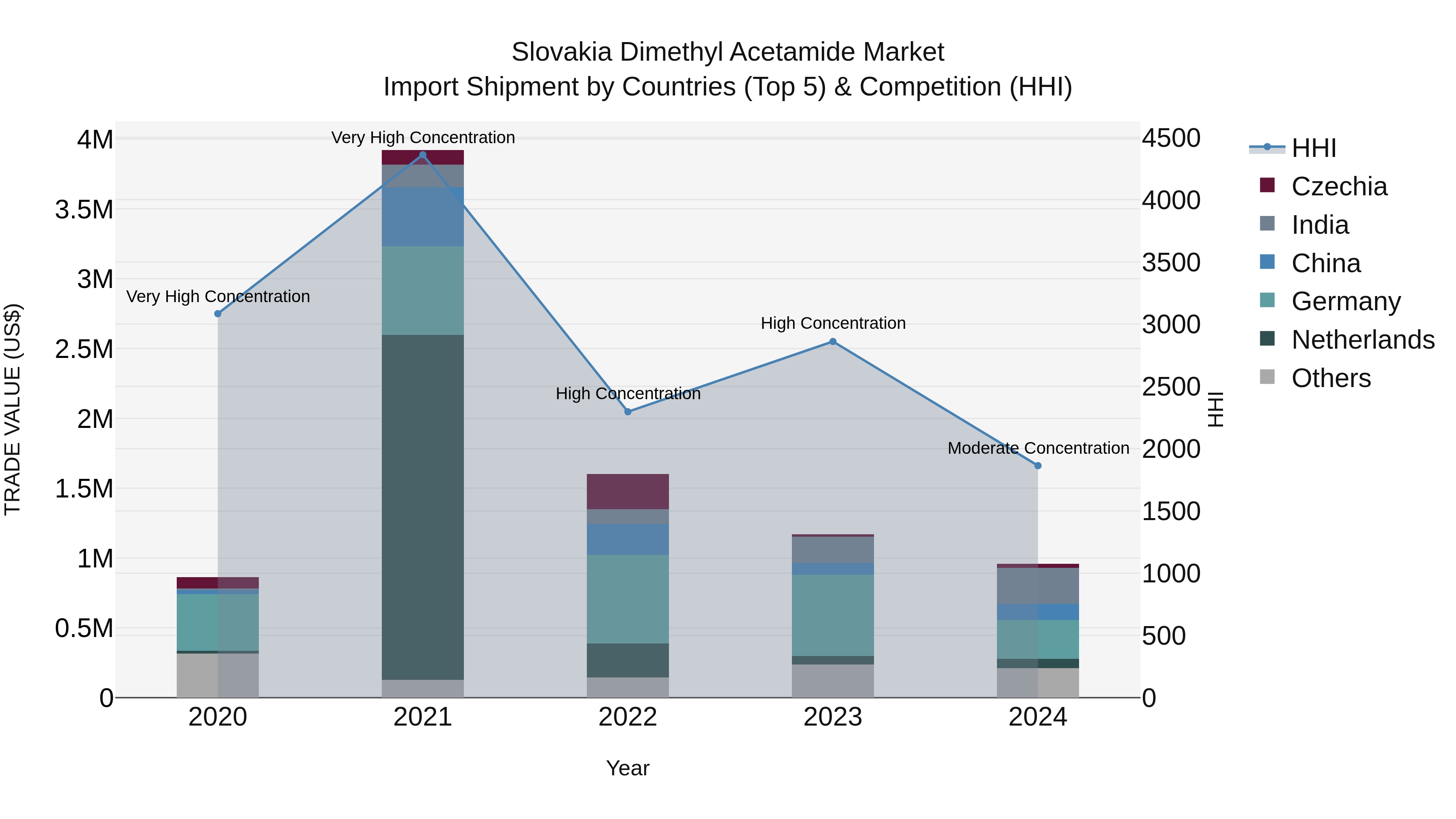 Slovakia Dimethyl Acetamide Market Top 5 Importing Countries and Market Competition (HHI) Analysis