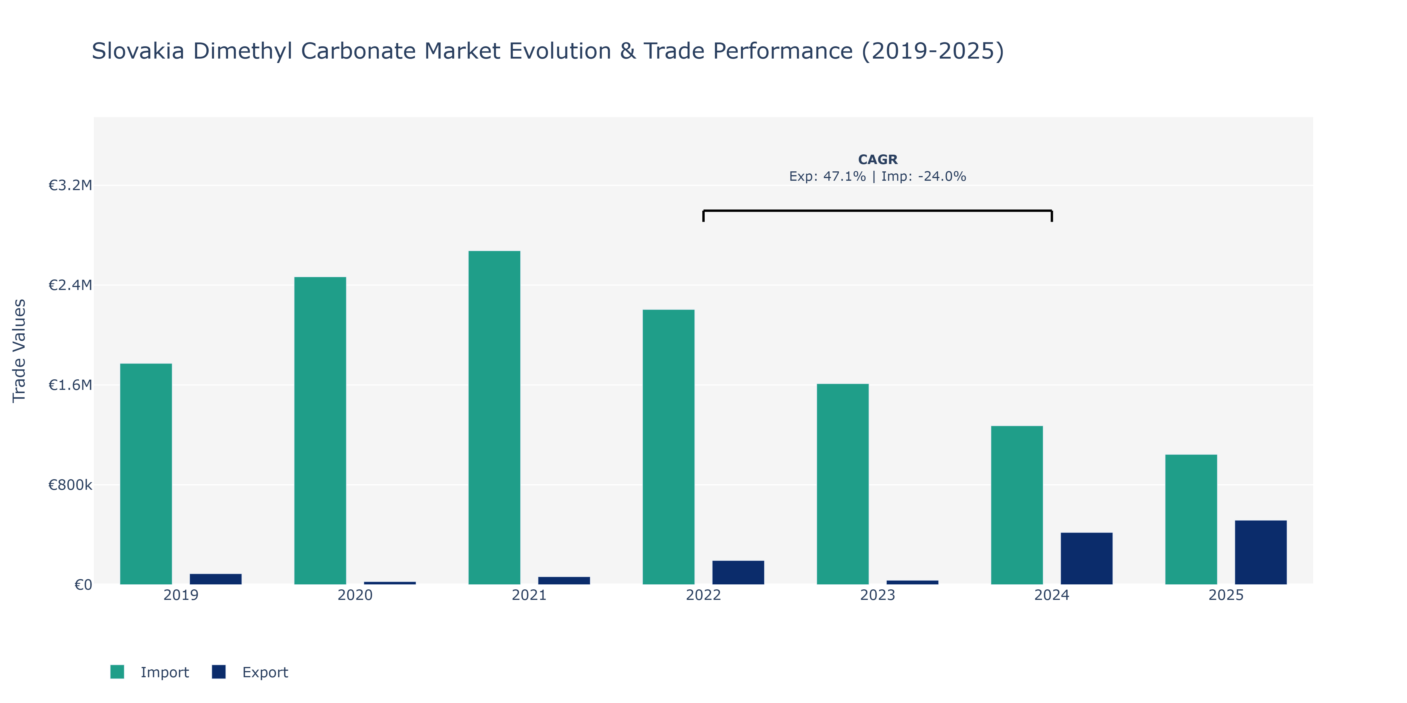 Slovakia Dimethyl Carbonate Market: Production & Trade Performance (2019-2025)