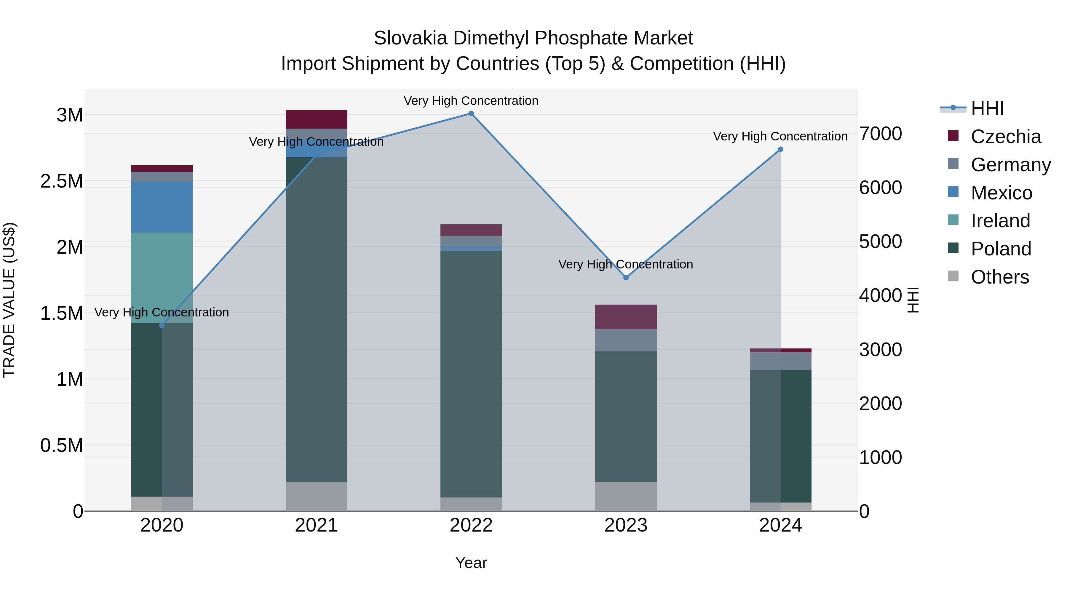 Slovakia Dimethyl Phosphate Market Top 5 Importing Countries and Market Competition (HHI) Analysis