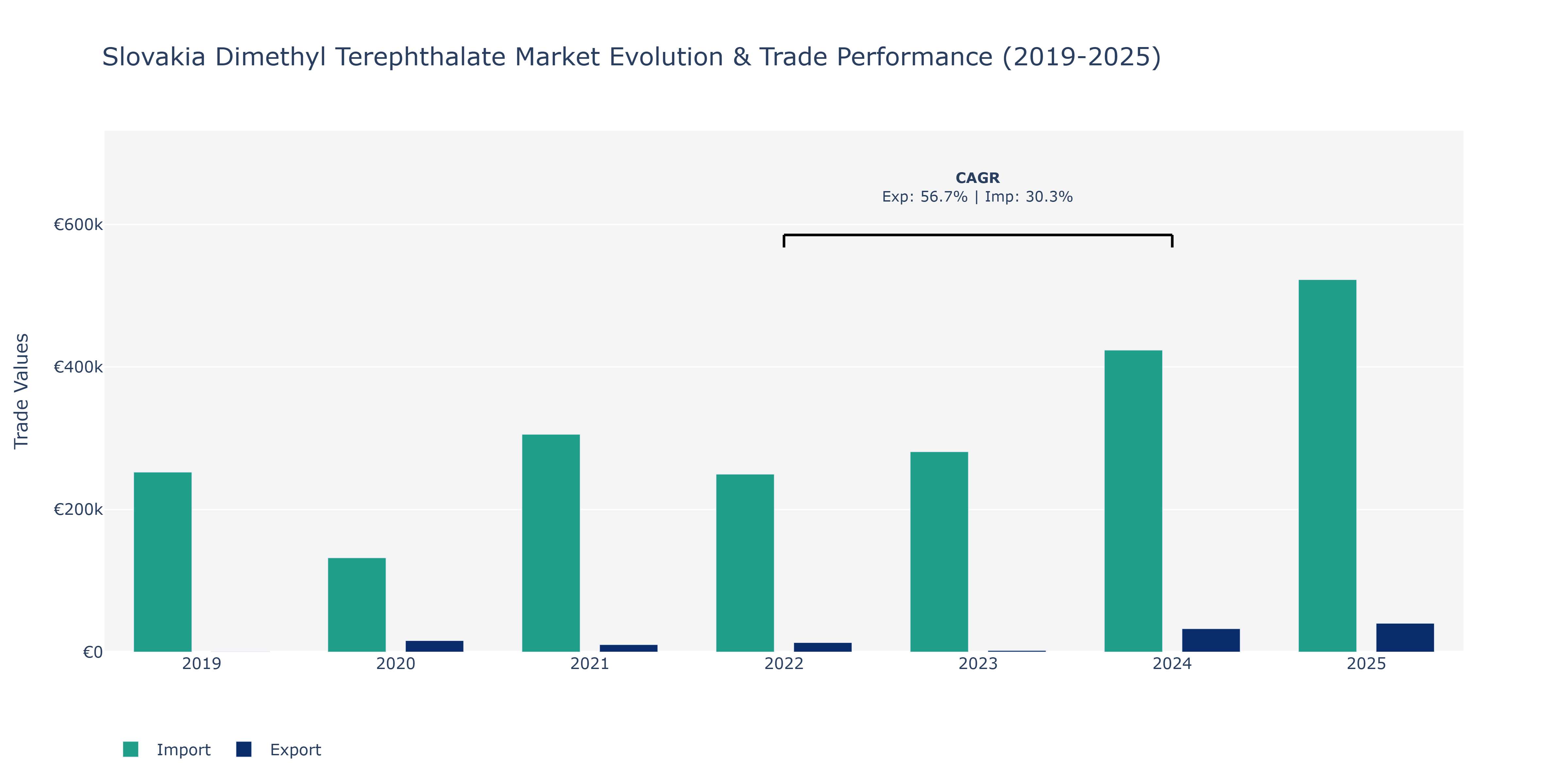 Slovakia Dimethyl Terephthalate Market: Production & Trade Performance (2019-2025)