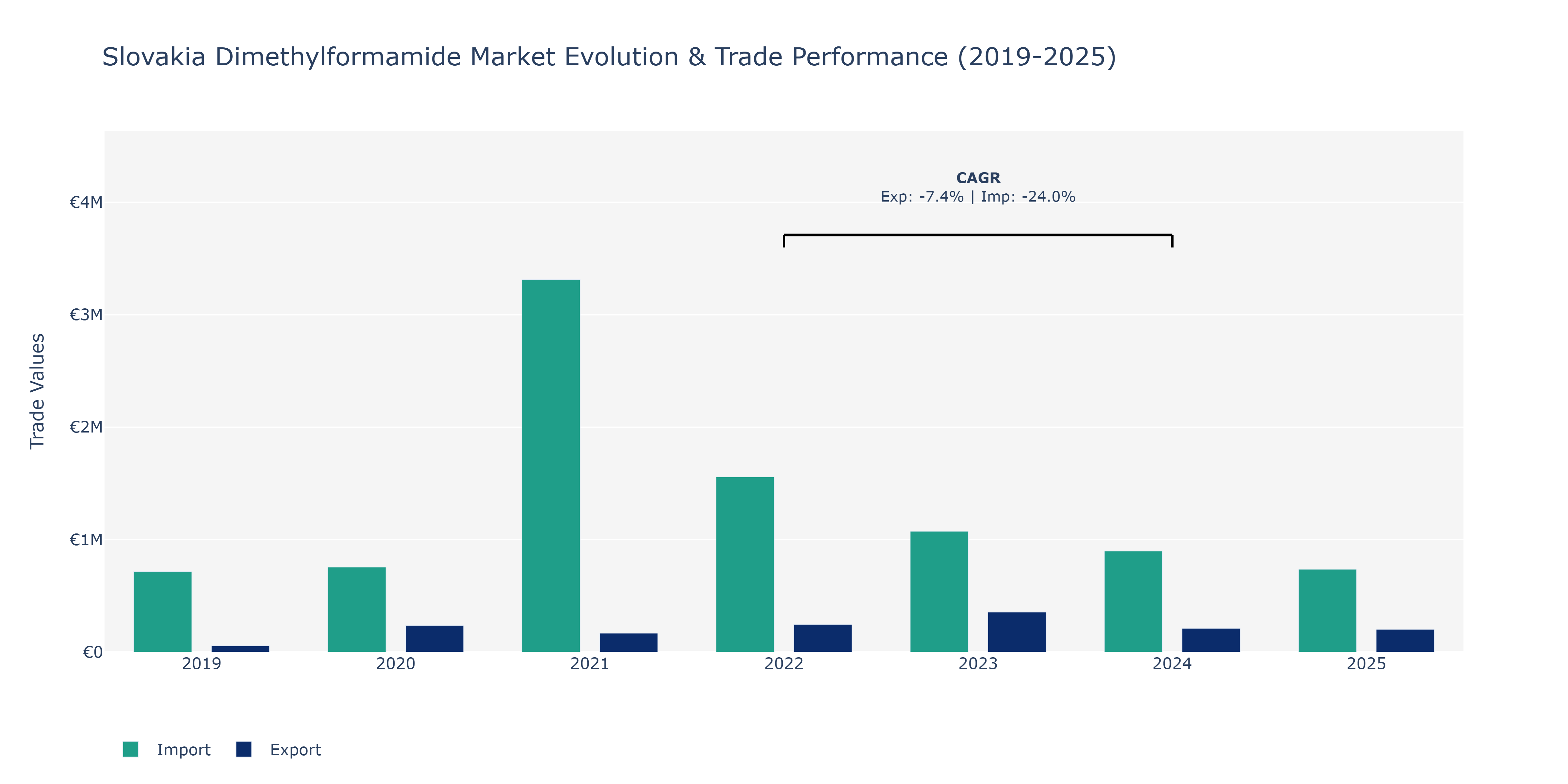 Slovakia Dimethylformamide Market: Production & Trade Performance (2019-2025)