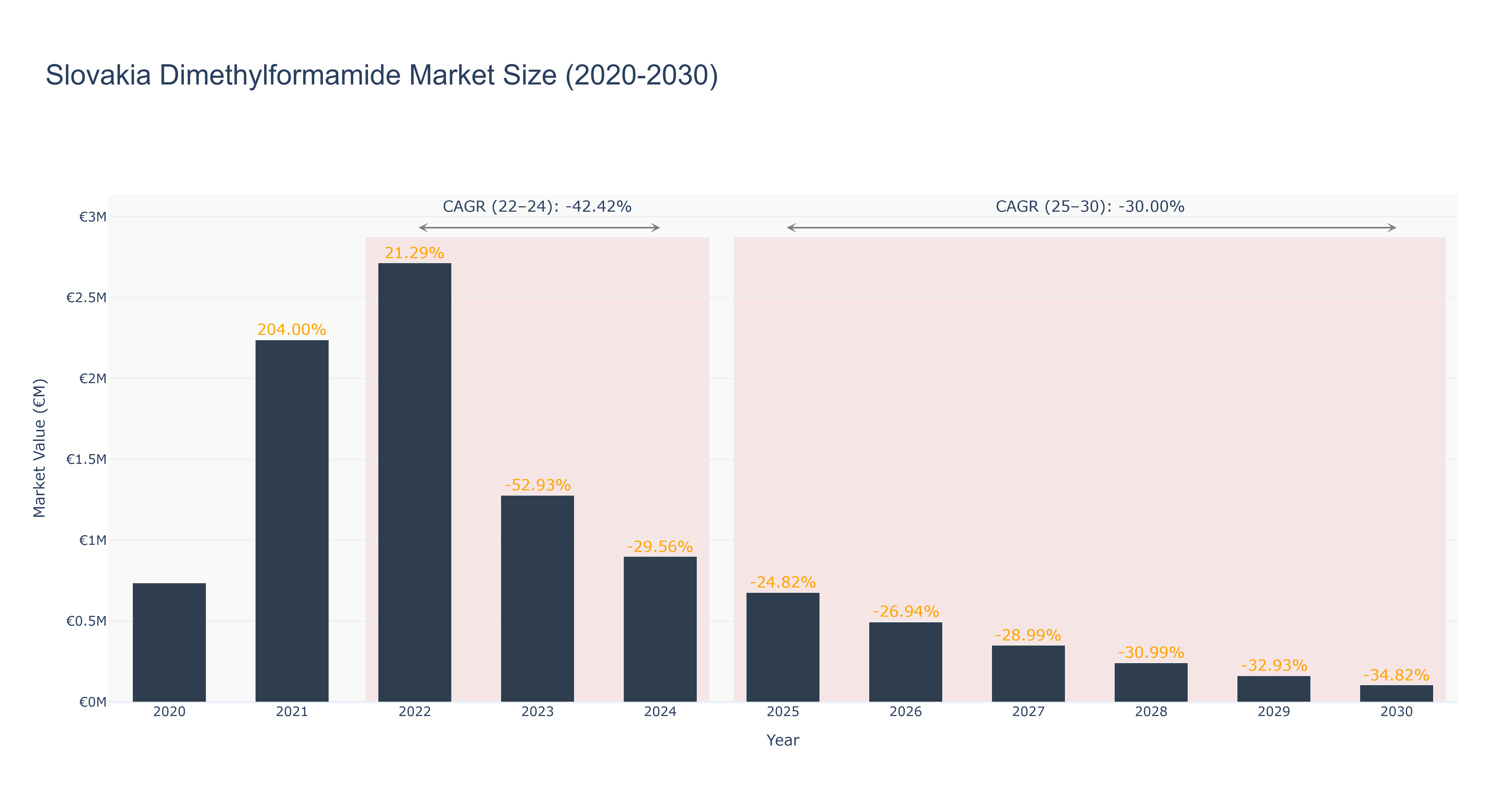 Slovakia Dimethylformamide Market Size (2020-2030)