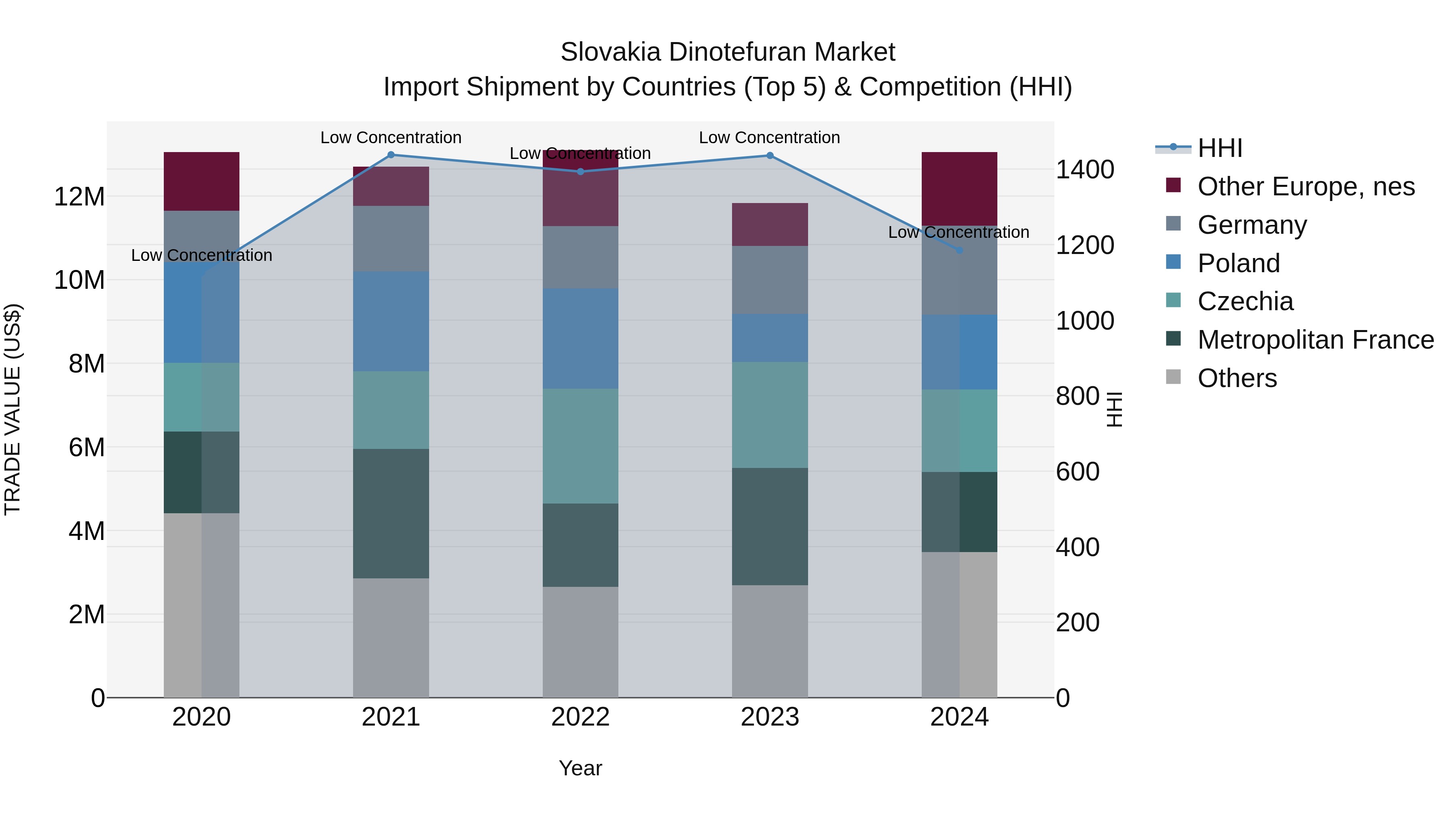 Slovakia Dinotefuran Market Top 5 Importing Countries and Market Competition (HHI) Analysis