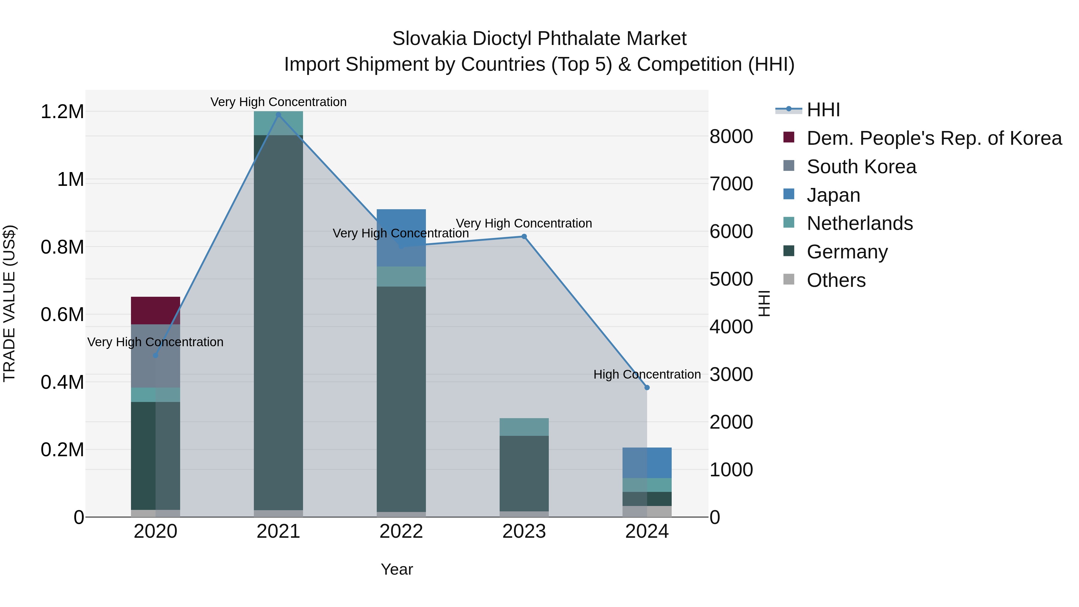 Slovakia Dioctyl Phthalate Market Top 5 Importing Countries and Market Competition (HHI) Analysis