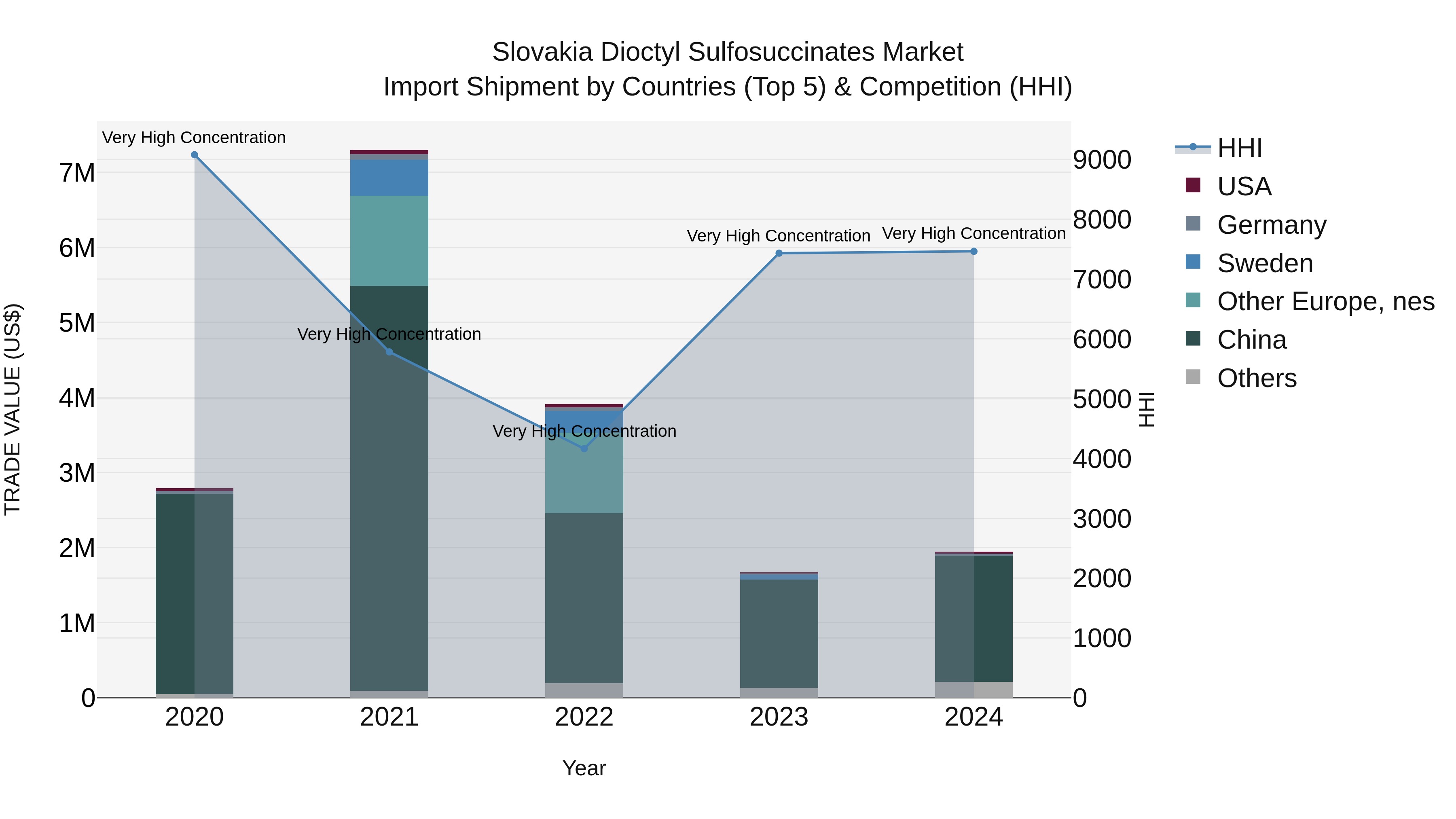 Slovakia Dioctyl Sulfosuccinates Market Top 5 Importing Countries and Market Competition (HHI) Analysis