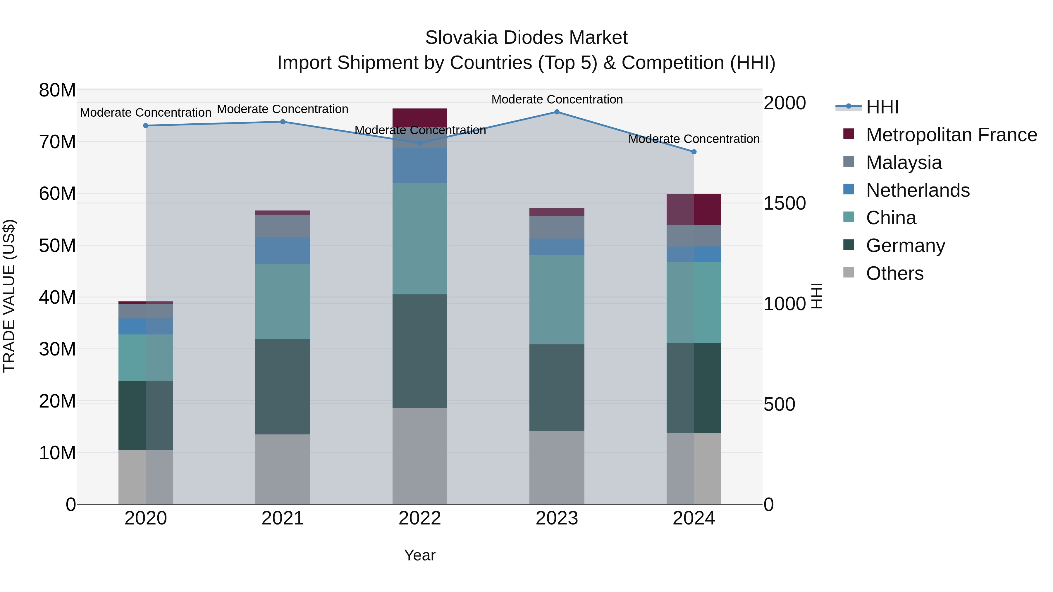 Slovakia Diodes Market Top 5 Importing Countries and Market Competition (HHI) Analysis