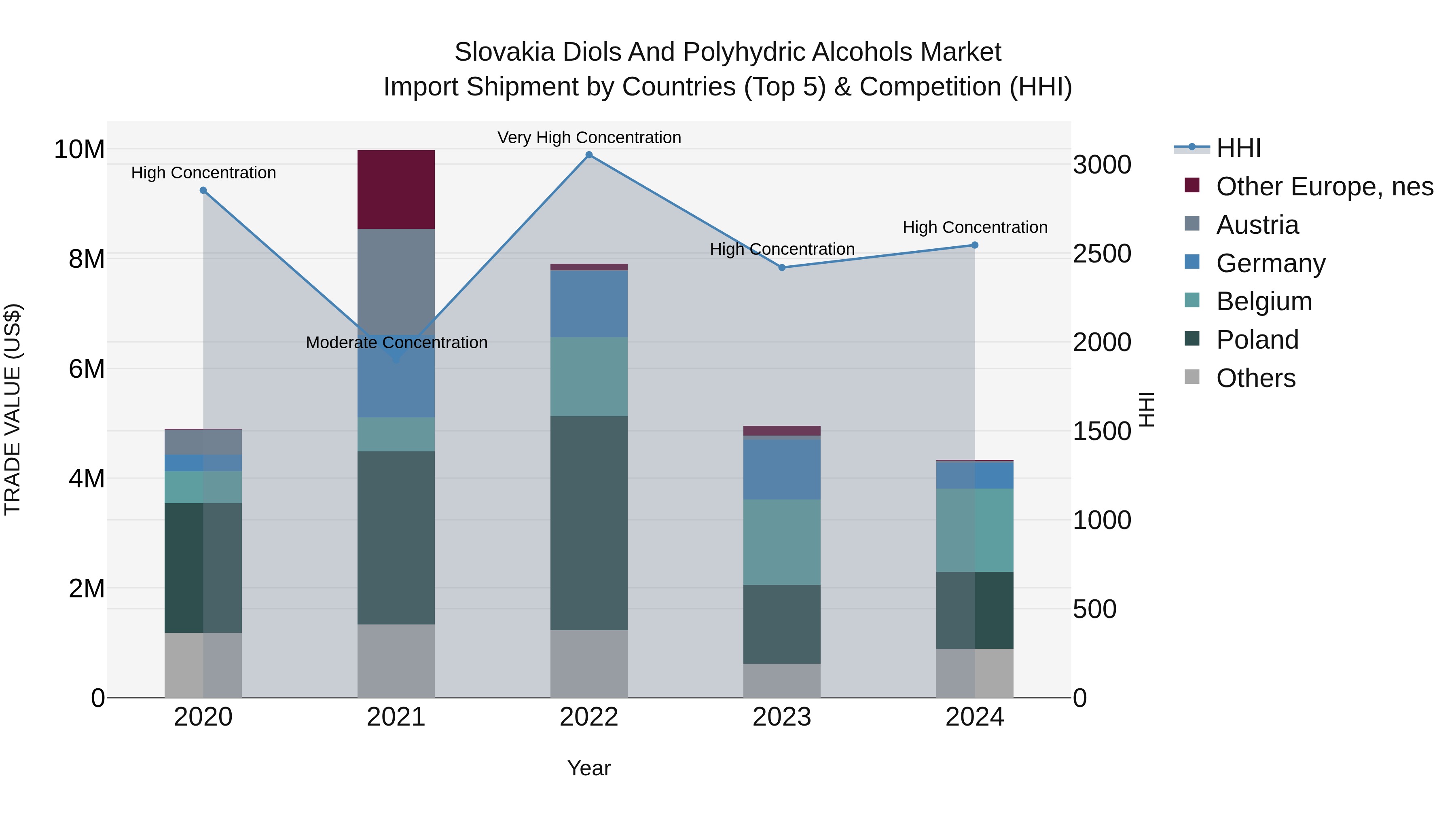 Slovakia Diols And Polyhydric Alcohols Market Top 5 Importing Countries and Market Competition (HHI) Analysis