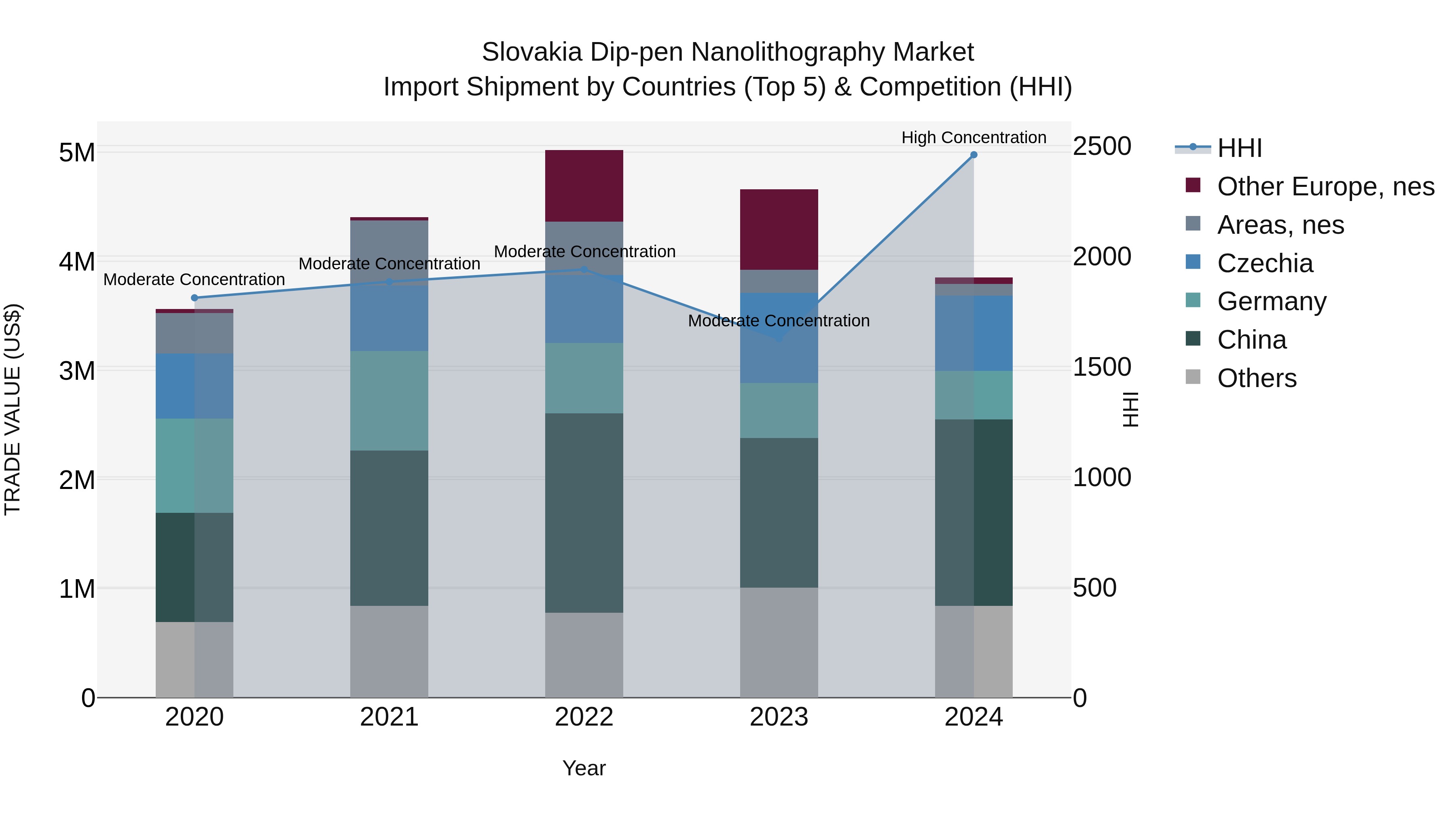 Slovakia Dip Pen Nanolithography Market Top 5 Importing Countries and Market Competition (HHI) Analysis