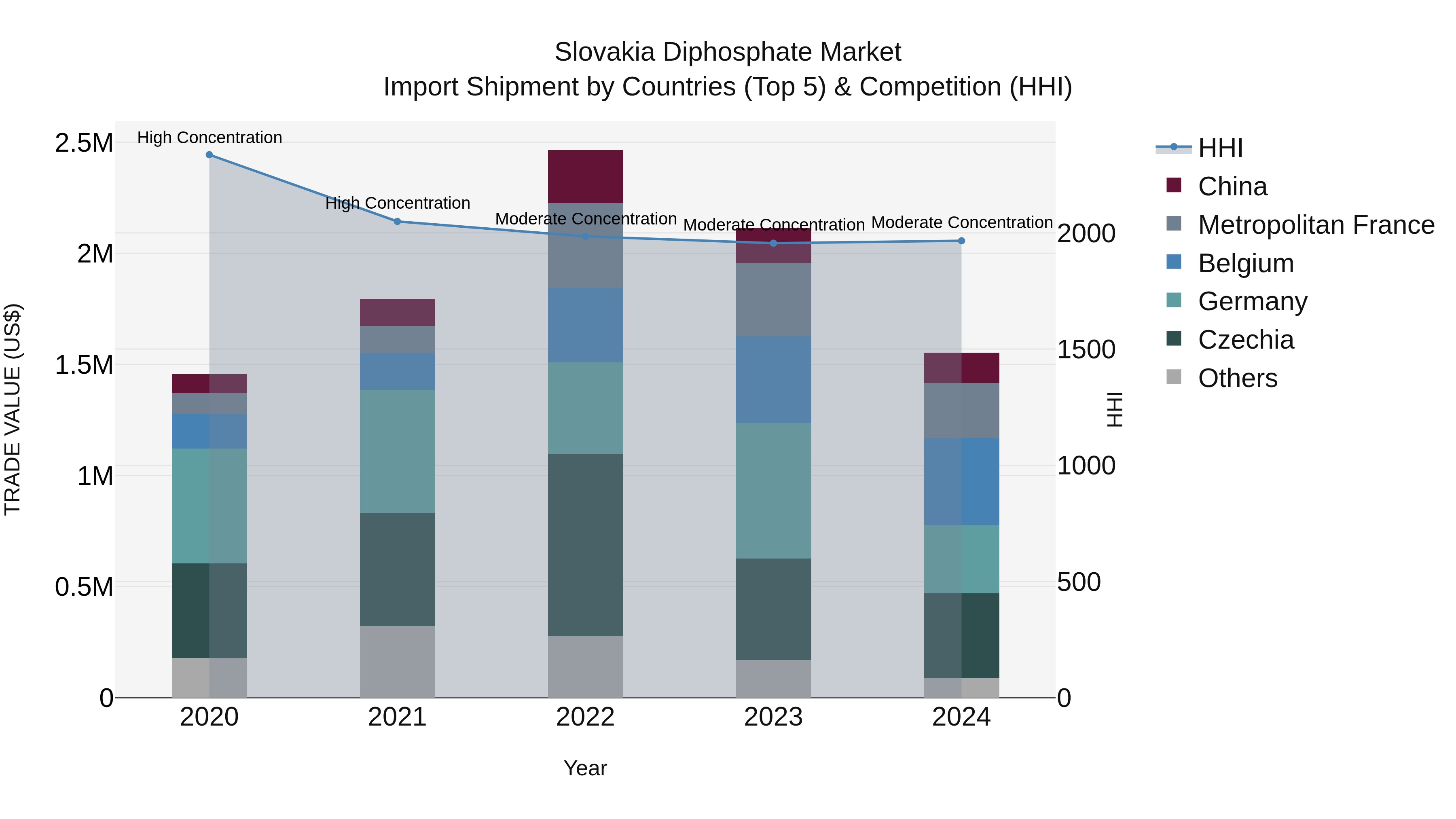 Slovakia Diphosphate Market Top 5 Importing Countries and Market Competition (HHI) Analysis