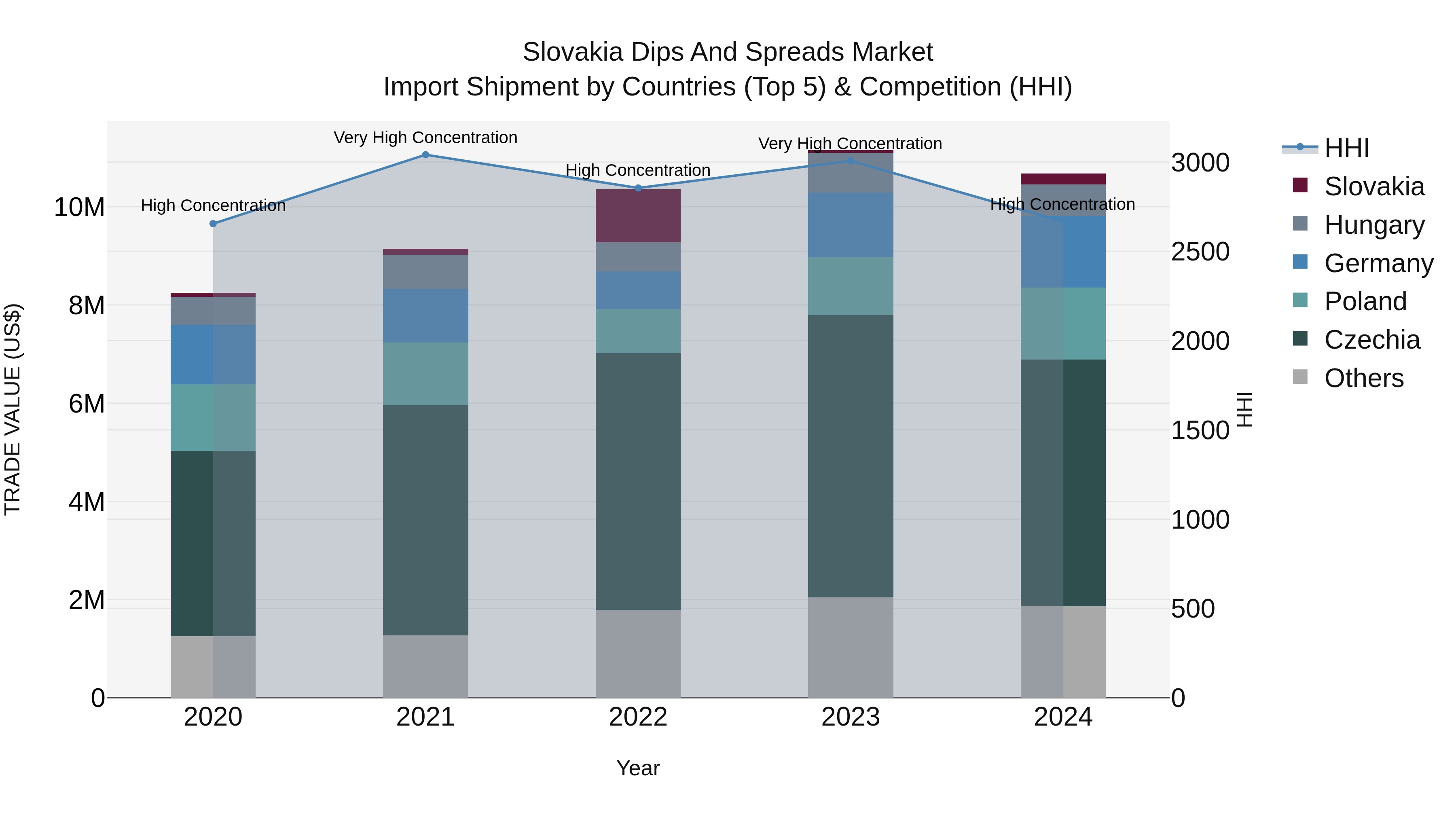Slovakia Dips And Spreads Market Top 5 Importing Countries and Market Competition (HHI) Analysis