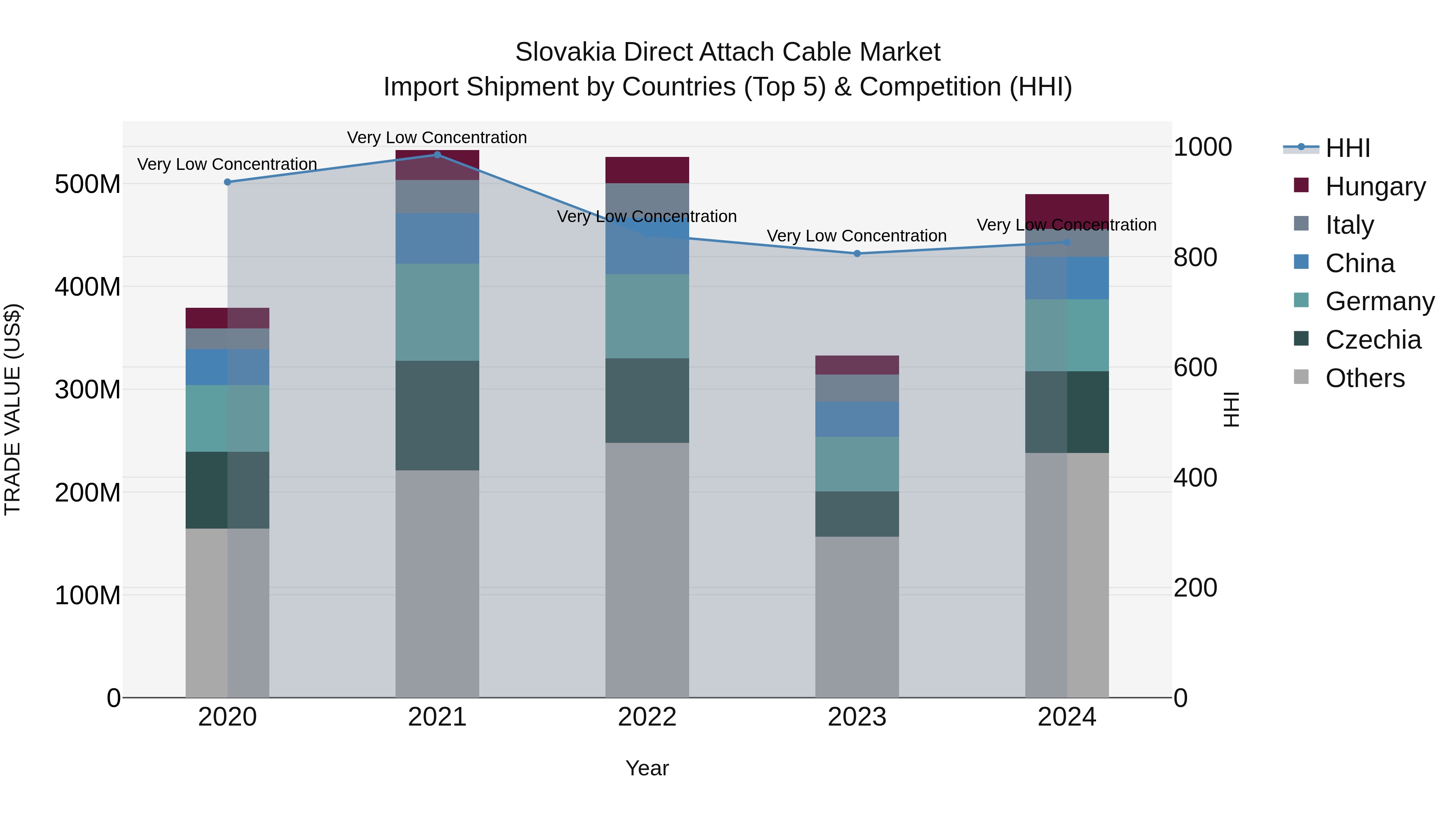 Slovakia Direct Attach Cable Market Top 5 Importing Countries and Market Competition (HHI) Analysis