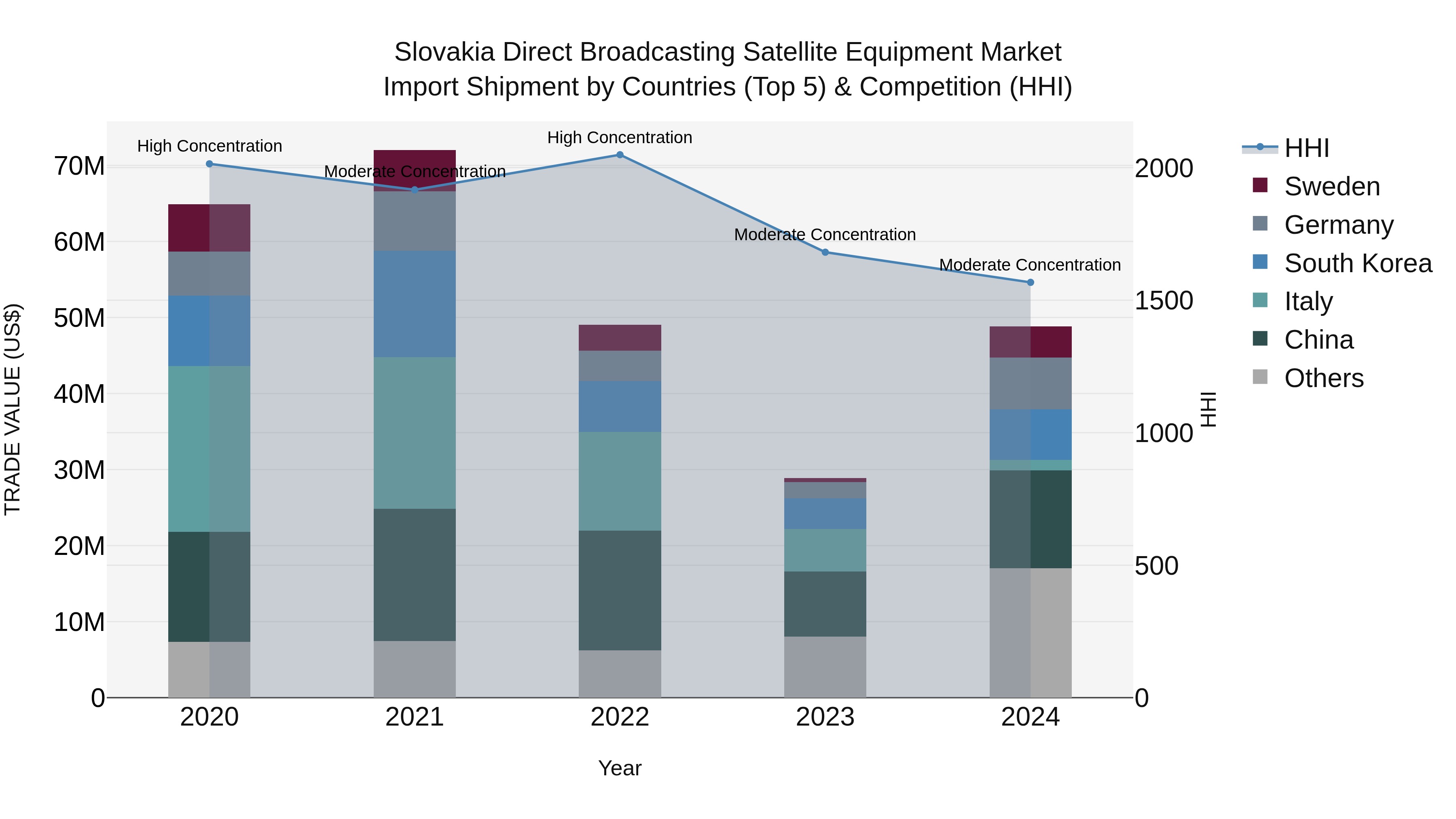 Slovakia Direct Broadcasting Satellite Equipment Market Top 5 Importing Countries and Market Competition (HHI) Analysis