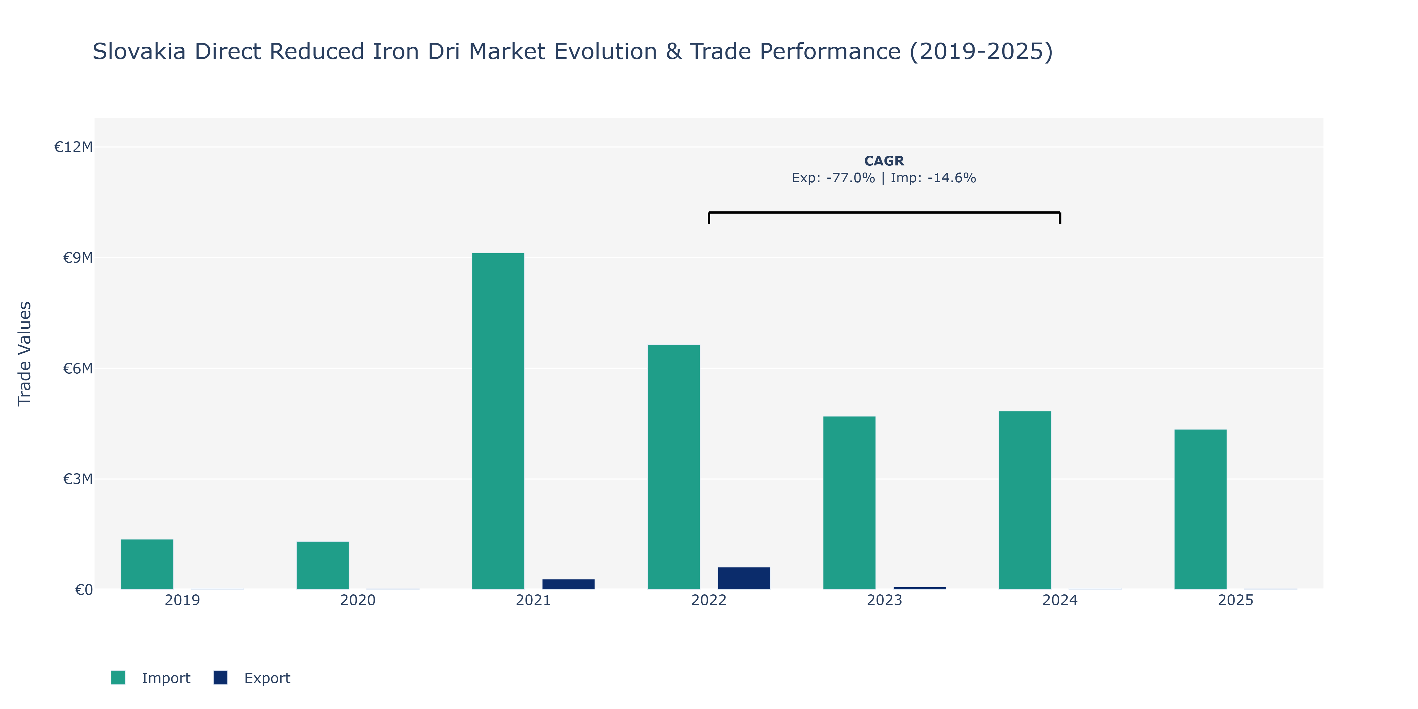 Slovakia Direct Reduced Iron Dri Market: Production & Trade Performance (2019-2025)