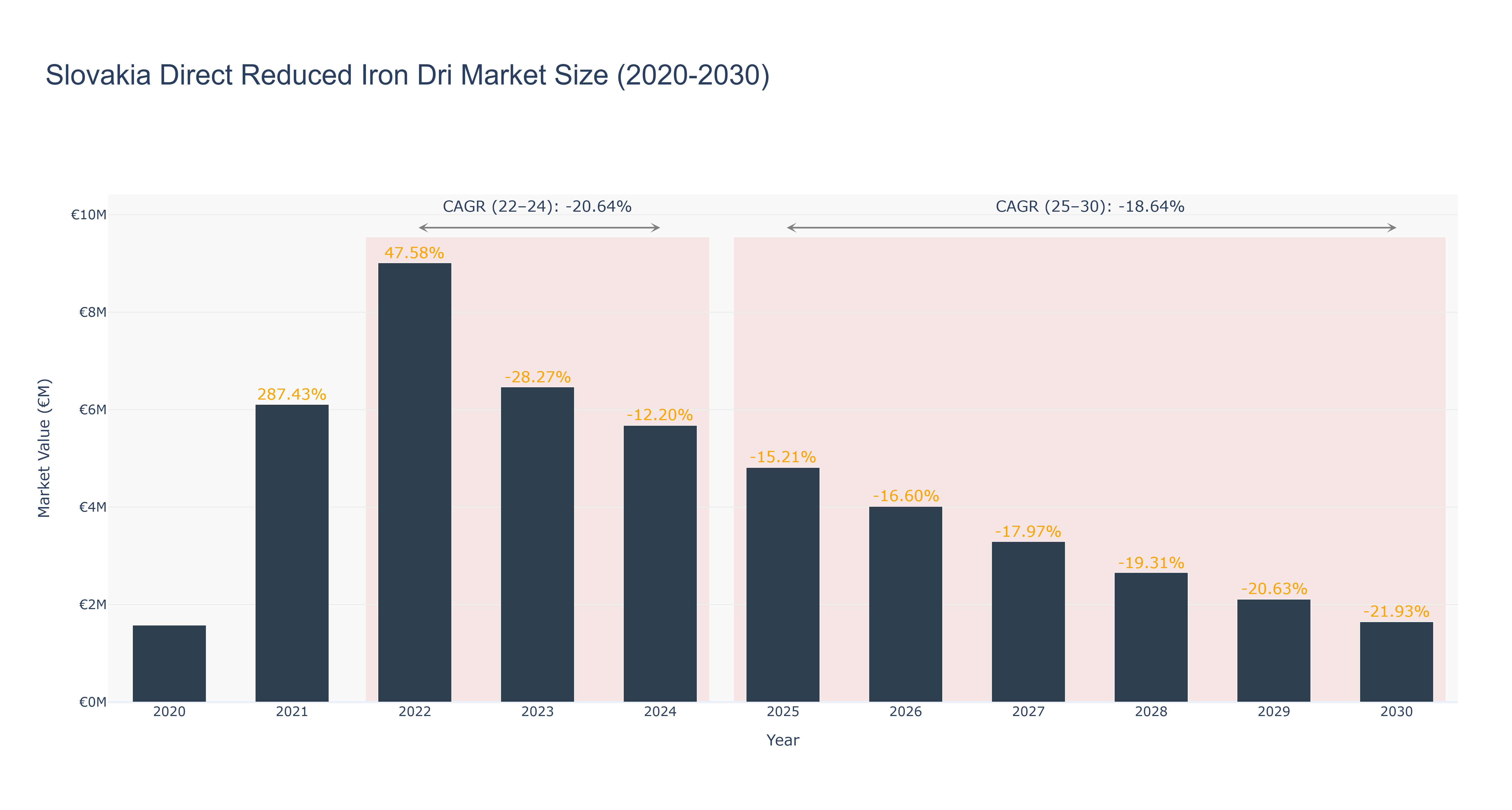 Slovakia Direct Reduced Iron Dri Market Size (2020-2030)