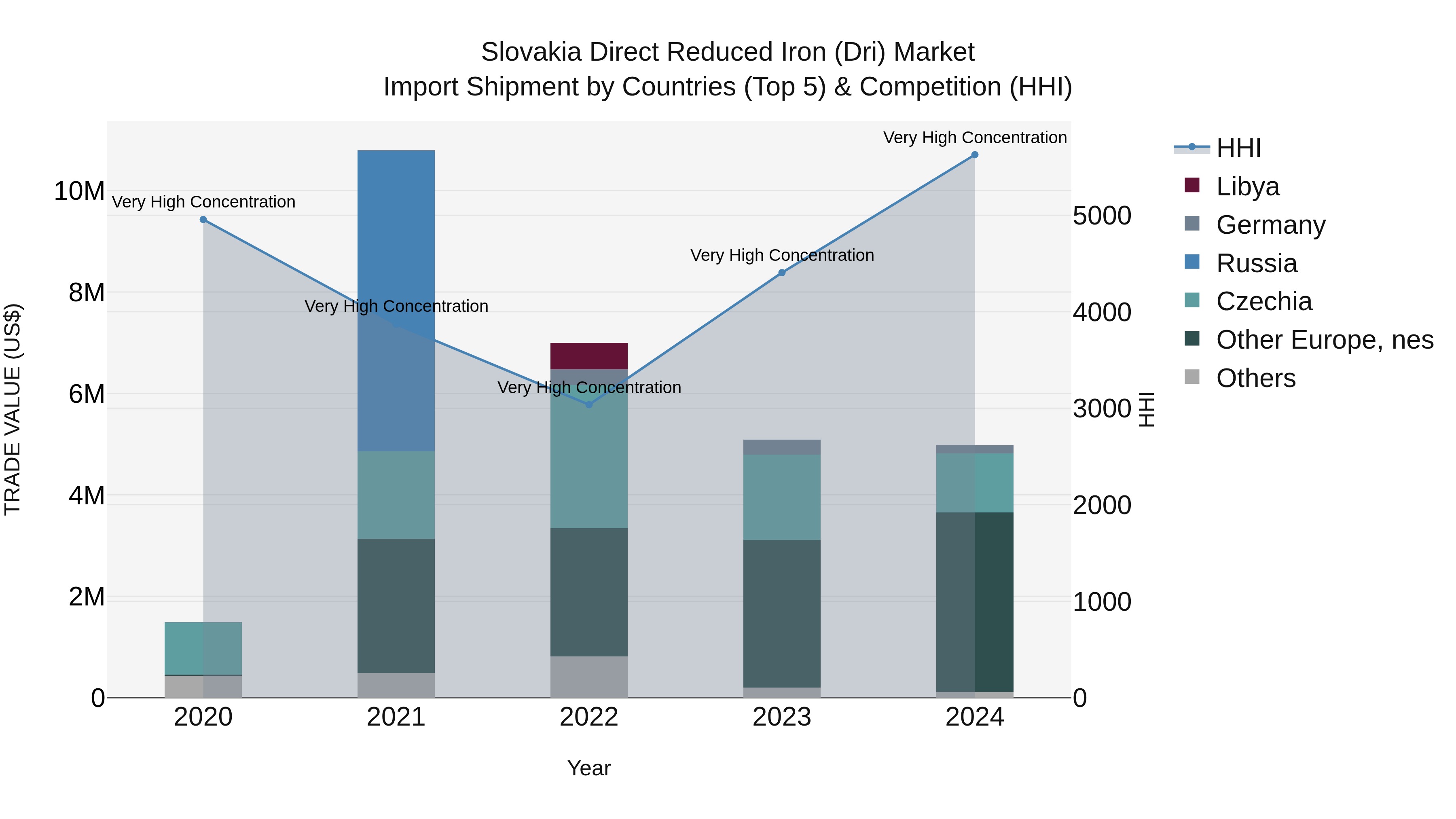 Slovakia Direct Reduced Iron Dri Market Top 5 Importing Countries and Market Competition (HHI) Analysis