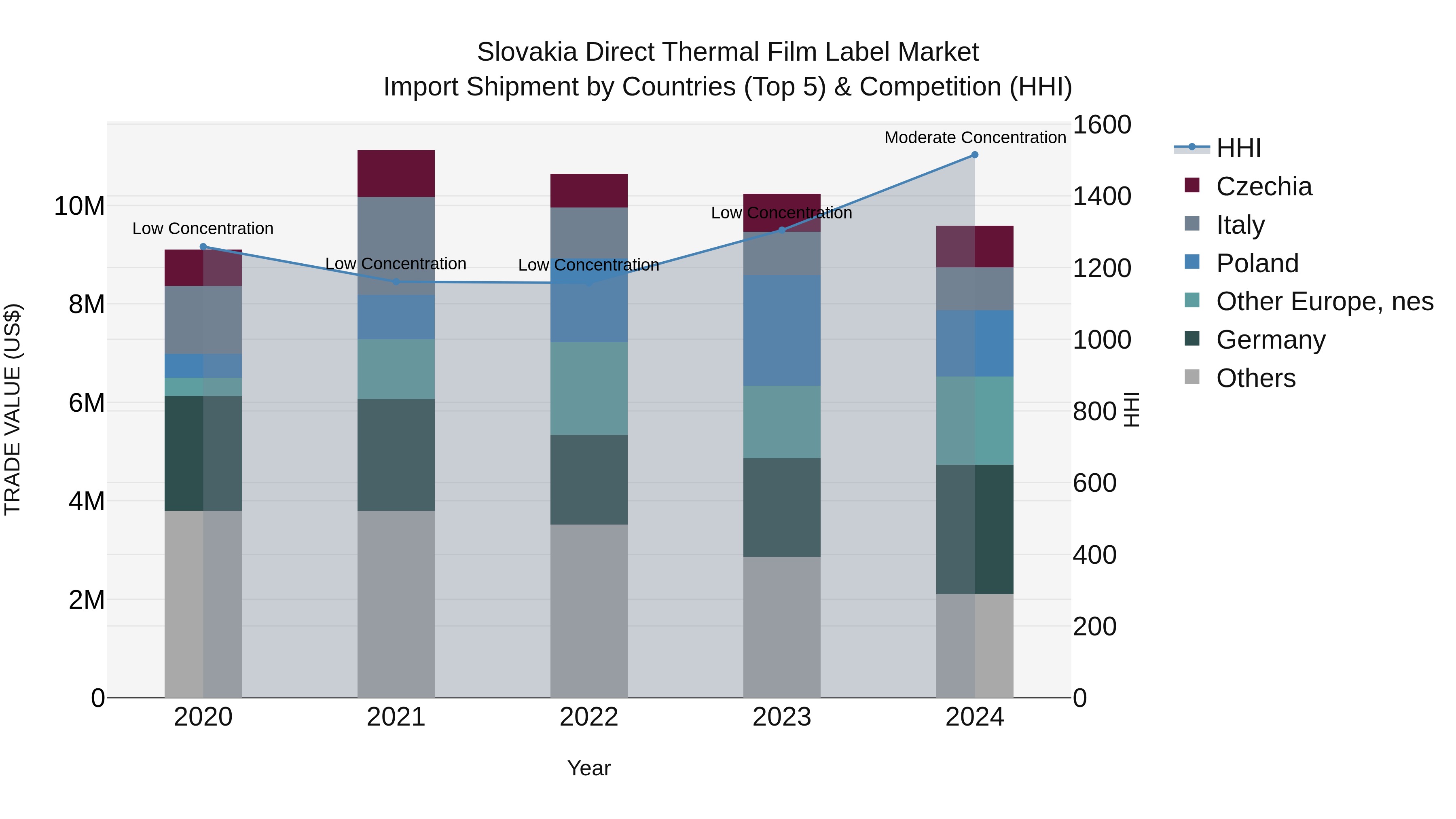 Slovakia Direct Thermal Film Label Market Top 5 Importing Countries and Market Competition (HHI) Analysis