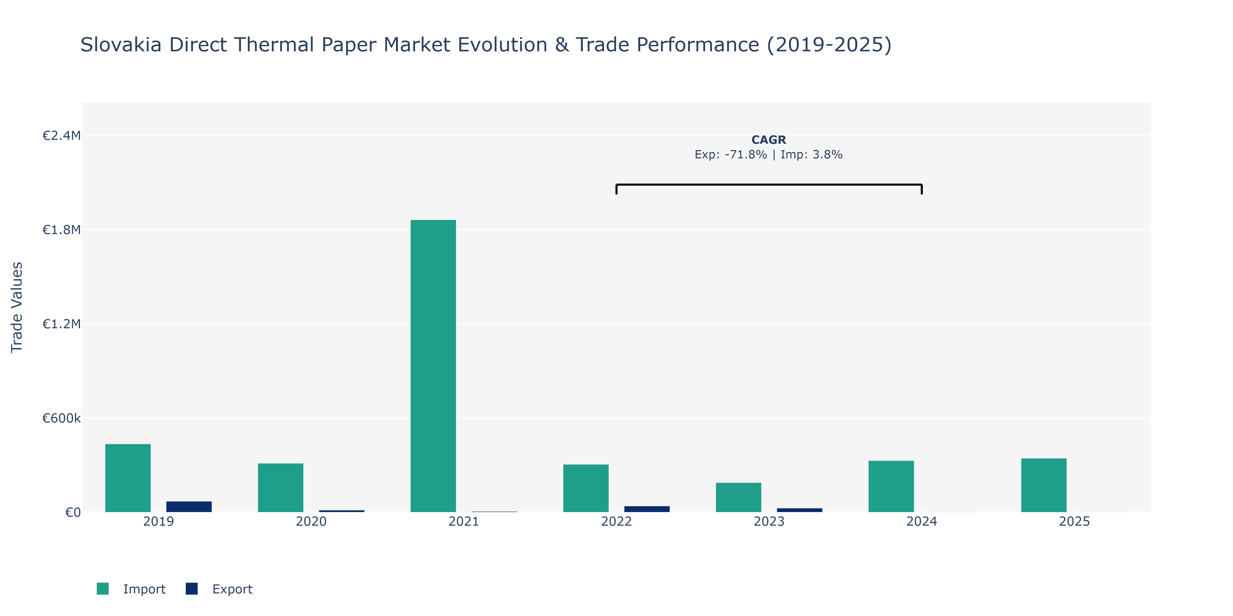 Slovakia Direct Thermal Paper Market: Production & Trade Performance (2019-2025)