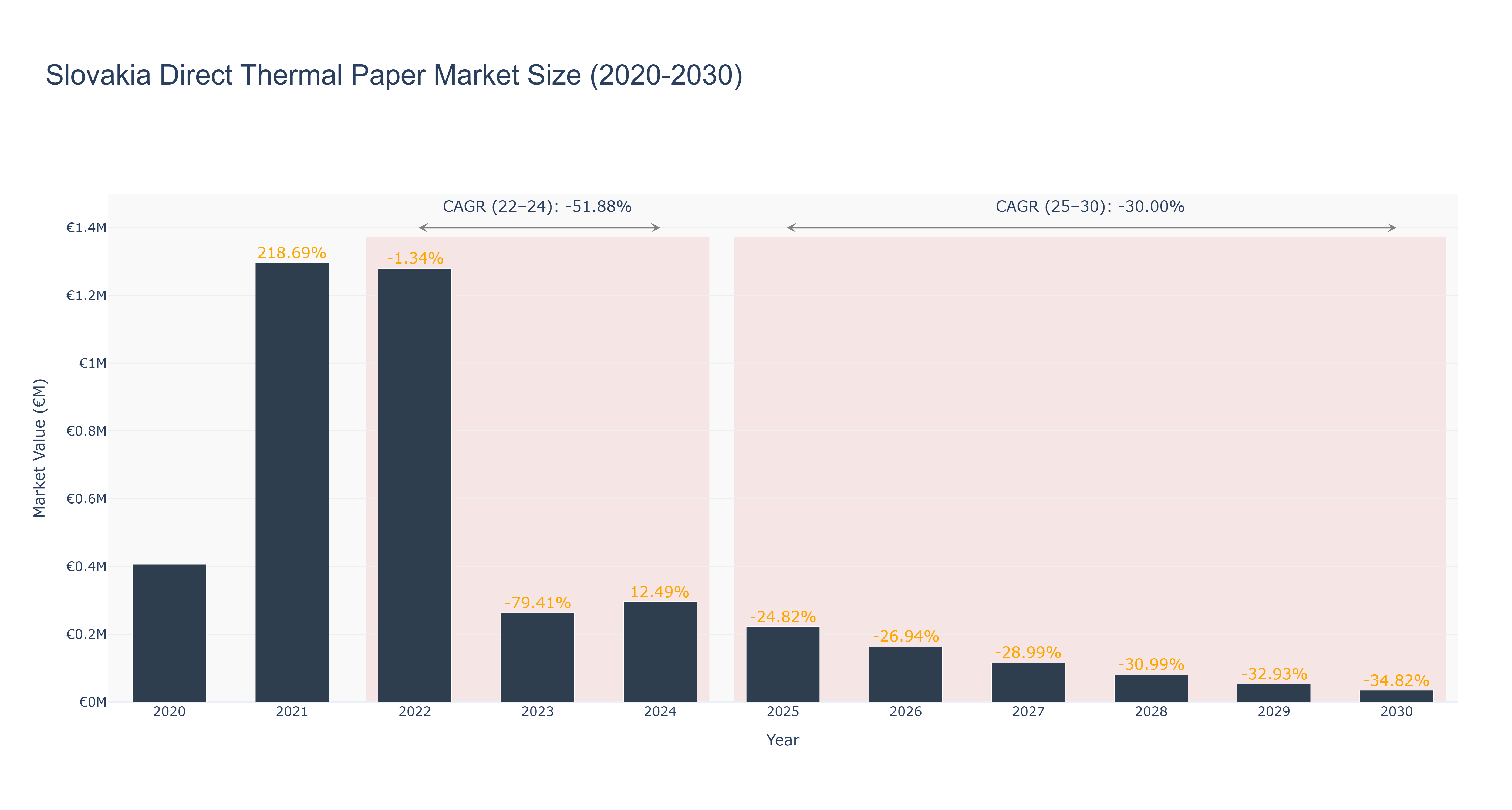Slovakia Direct Thermal Paper Market Size (2020-2030)