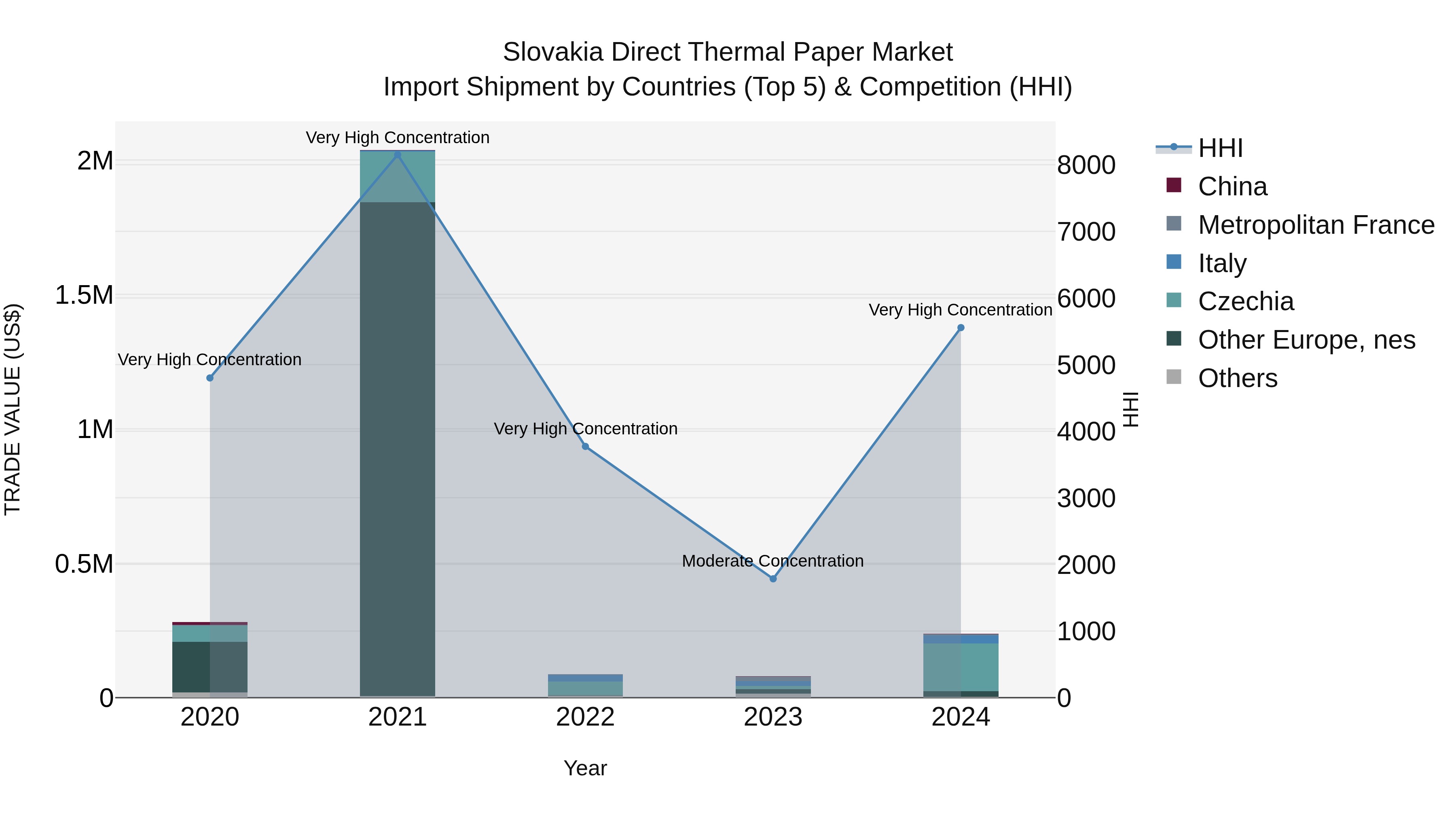 Slovakia Direct Thermal Paper Market Top 5 Importing Countries and Market Competition (HHI) Analysis