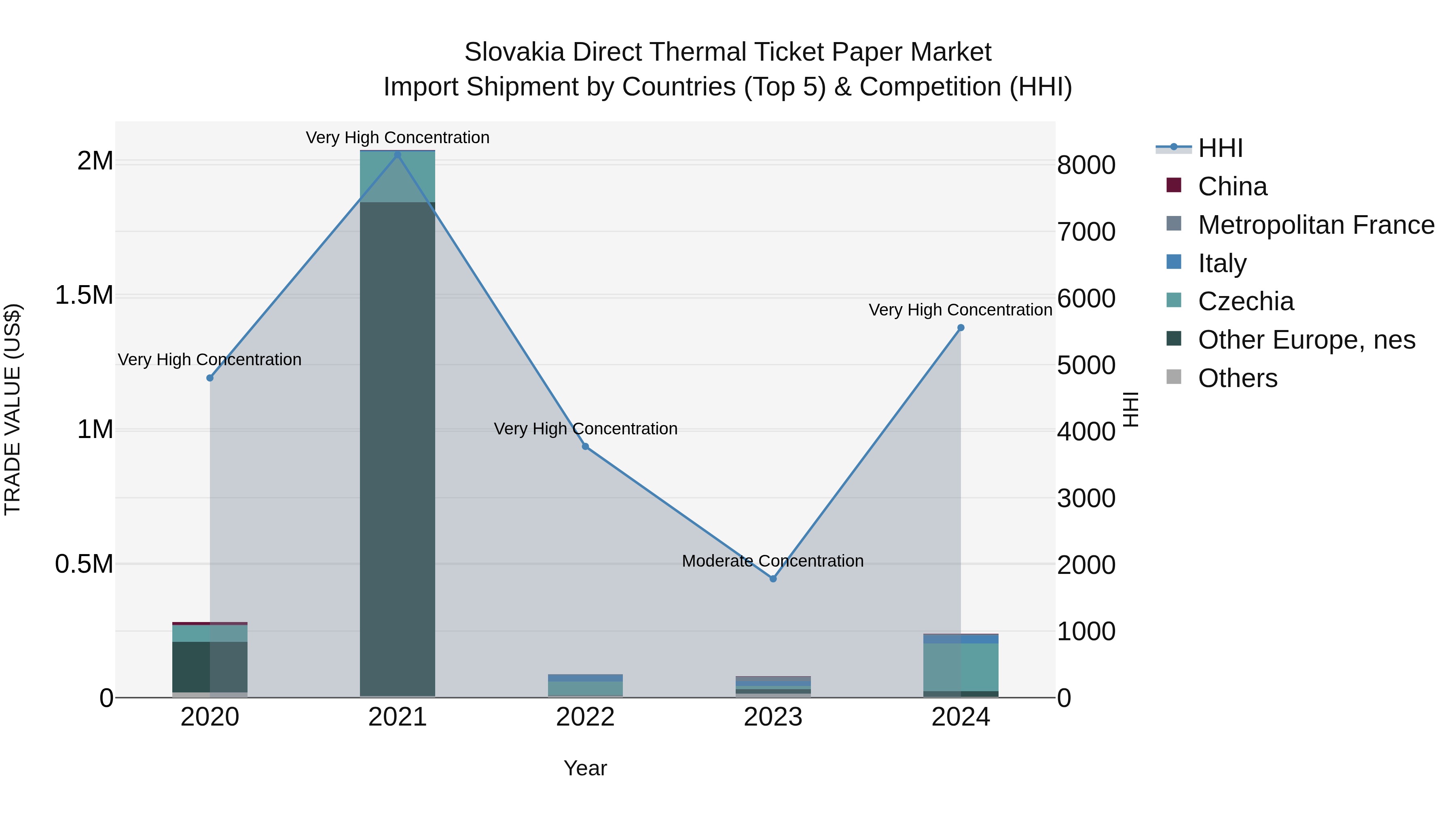 Slovakia Direct Thermal Ticket Paper Market Top 5 Importing Countries and Market Competition (HHI) Analysis