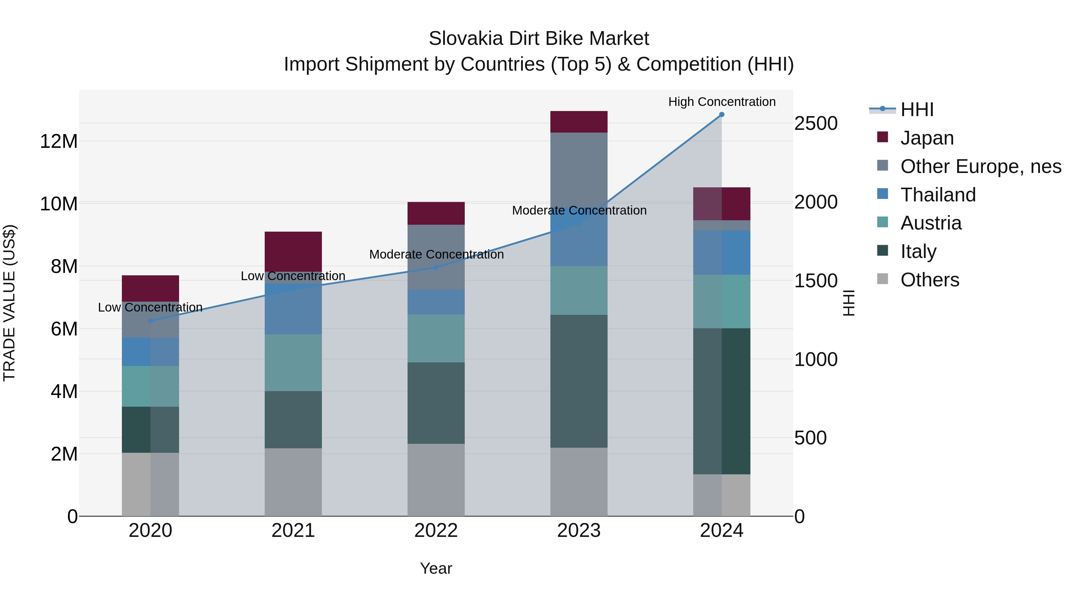 Slovakia Dirt Bike Market Top 5 Importing Countries and Market Competition (HHI) Analysis