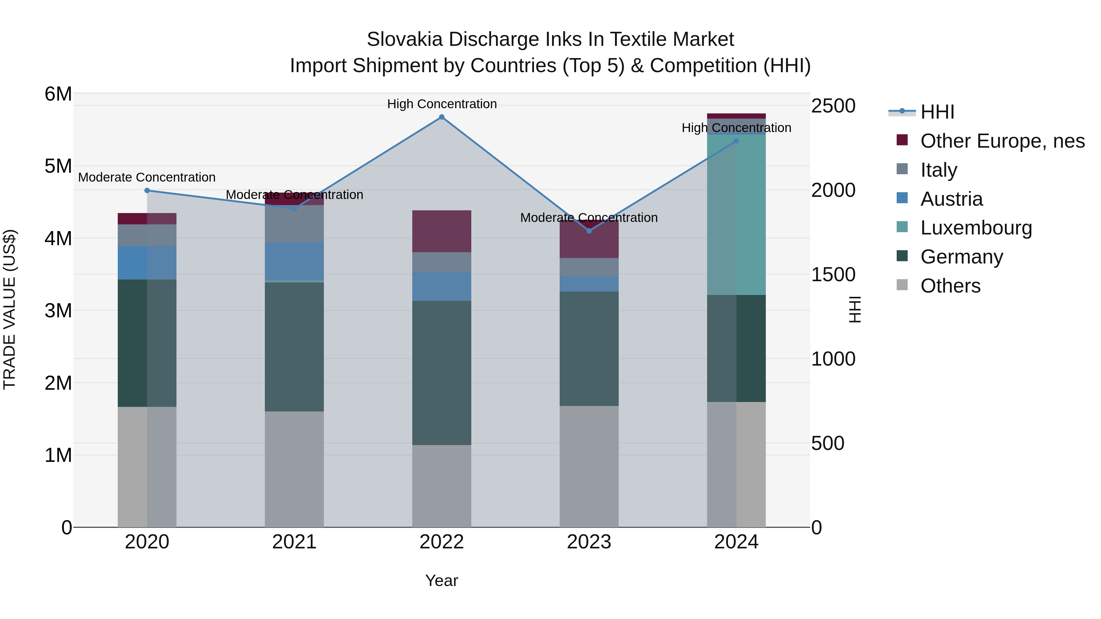Slovakia Discharge Inks In Textile Market Top 5 Importing Countries and Market Competition (HHI) Analysis