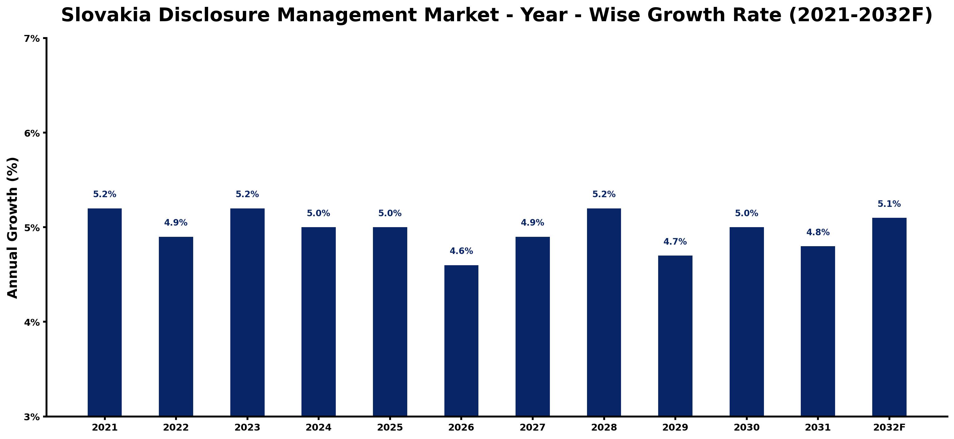 Slovakia Disclosure Management Market Year-wise Growth Rate and Key Drivers