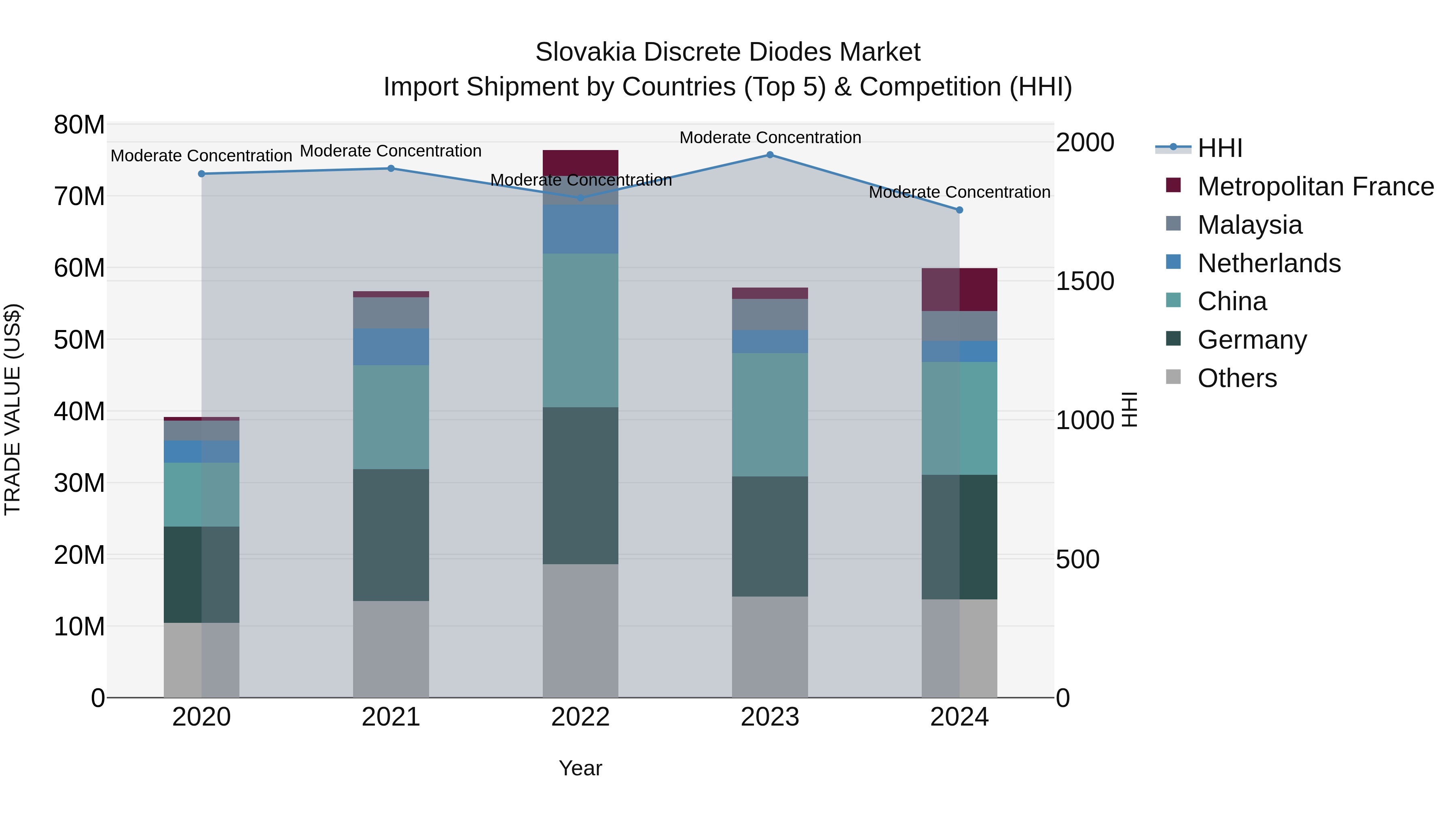 Slovakia Discrete Diodes Market Top 5 Importing Countries and Market Competition (HHI) Analysis