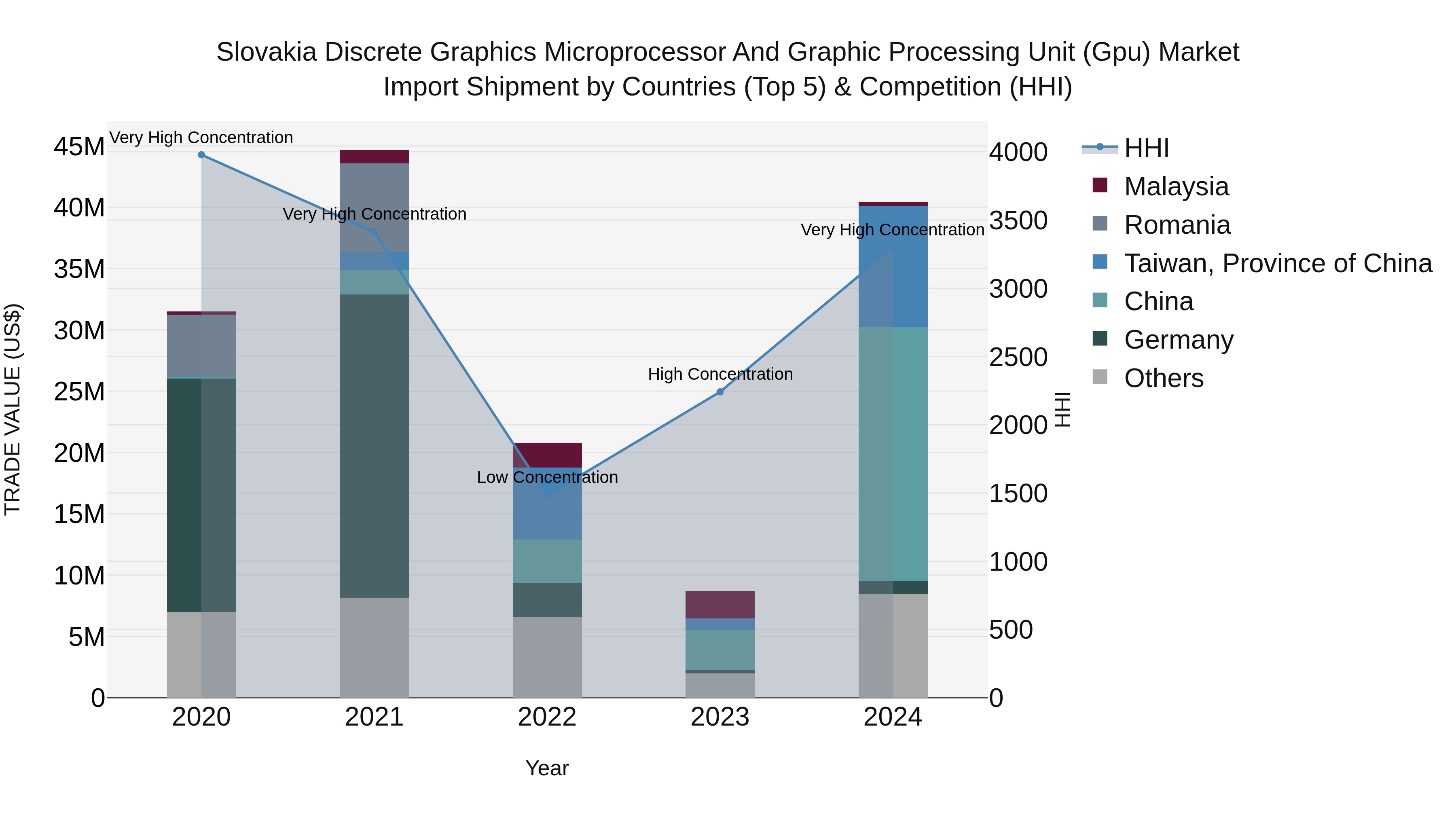 Slovakia Discrete Graphics Microprocessor And Graphic Processing Unit Gpu Market Top 5 Importing Countries and Market Competition (HHI) Analysis