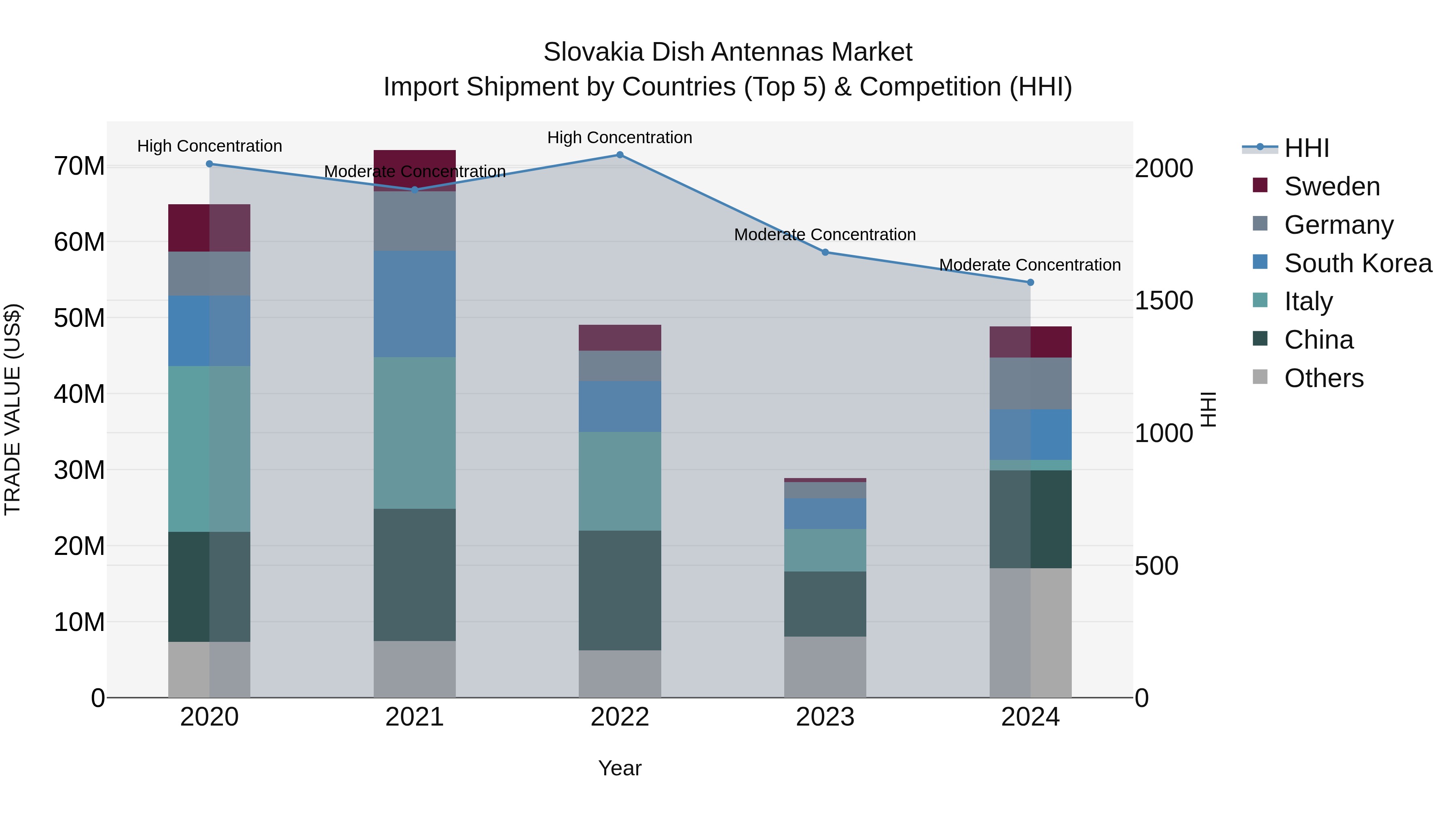 Slovakia Dish Antennas Market Top 5 Importing Countries and Market Competition (HHI) Analysis