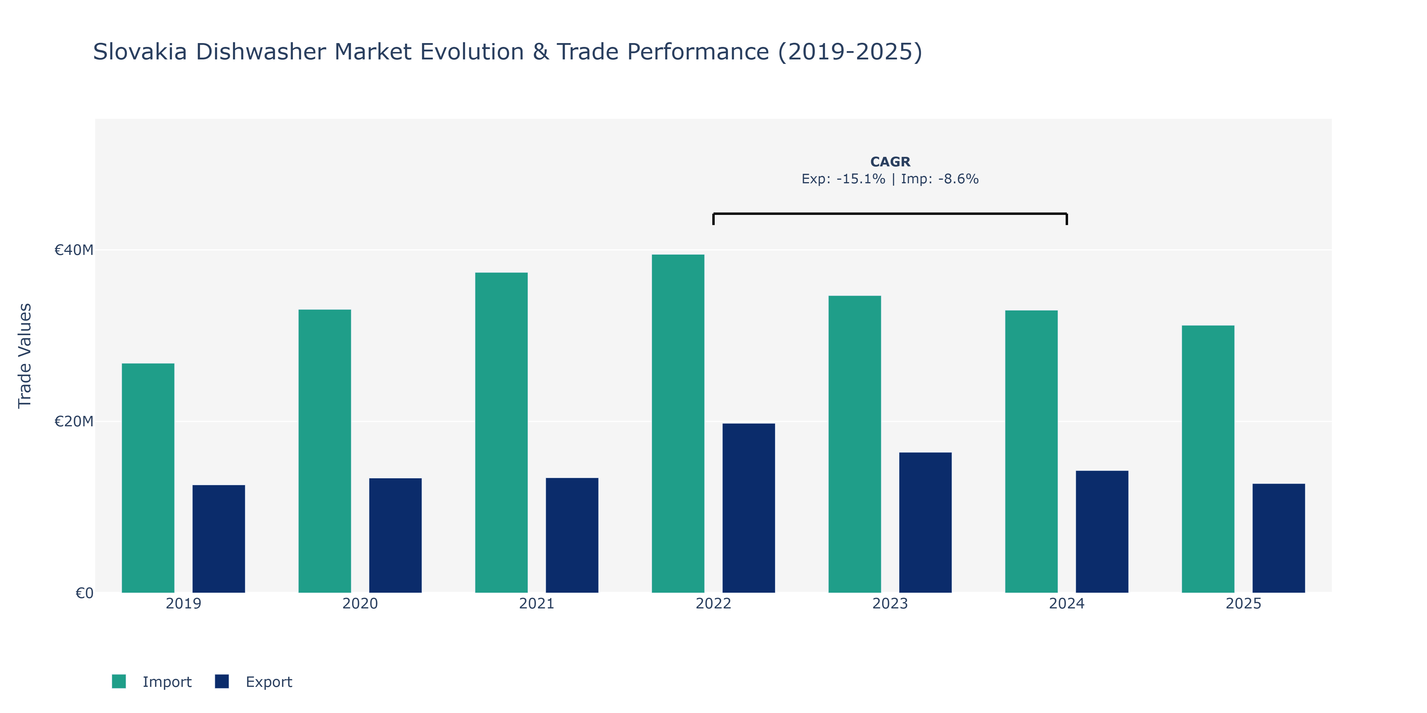 Slovakia Dishwasher Market: Production & Trade Performance (2019-2025)