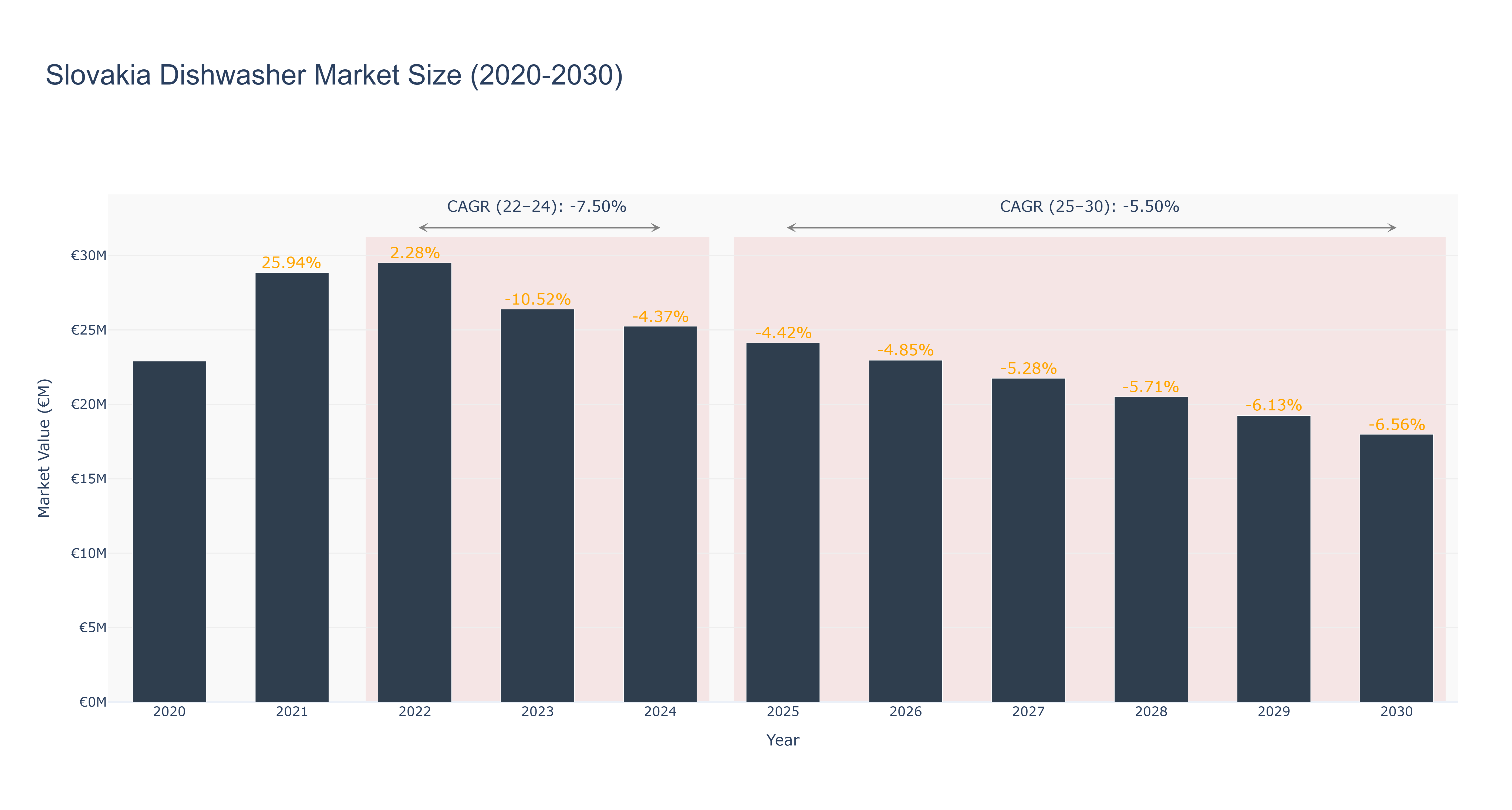 Slovakia Dishwasher Market Size (2020-2030)