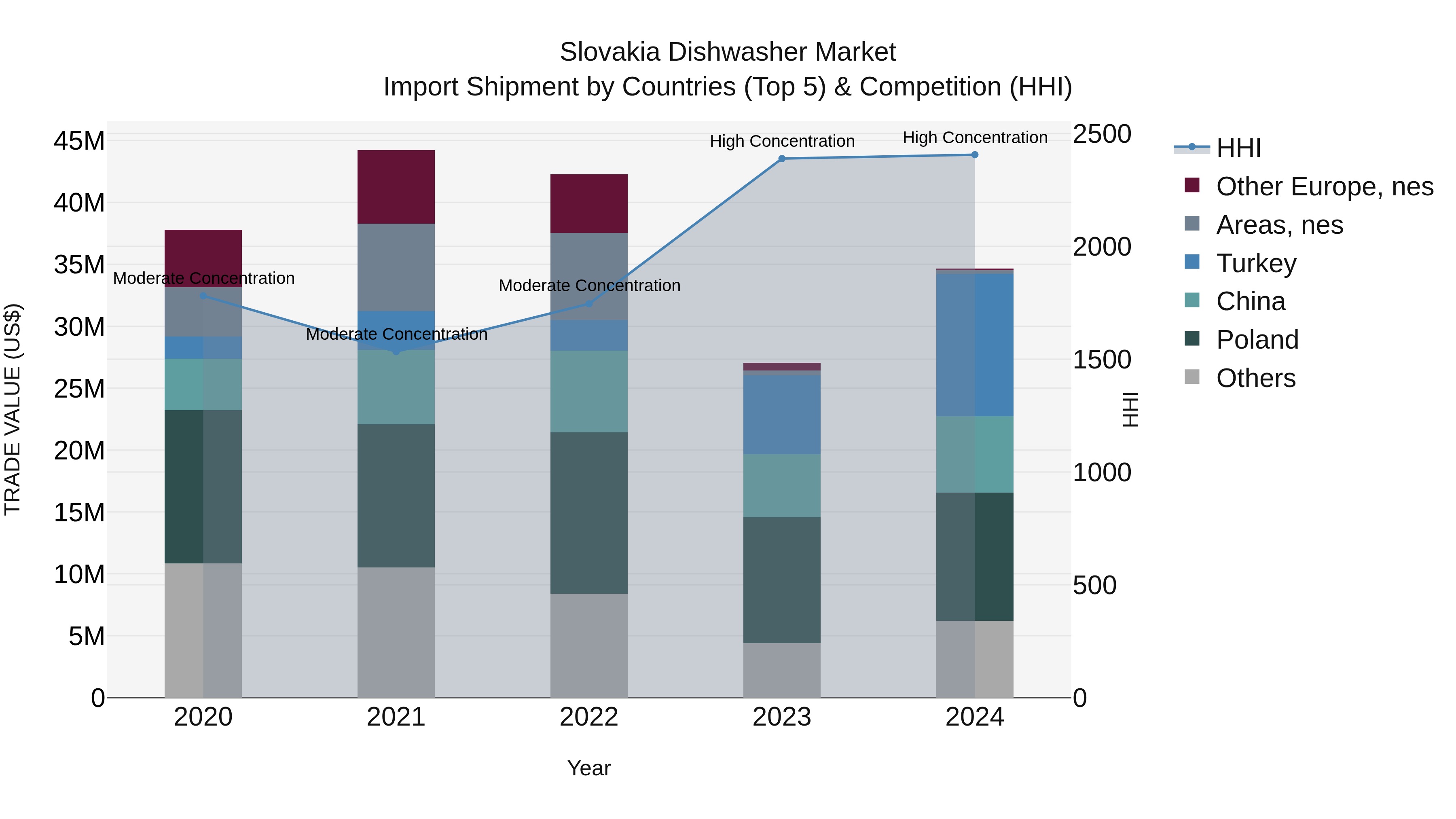 Slovakia Dishwasher Market Top 5 Importing Countries and Market Competition (HHI) Analysis